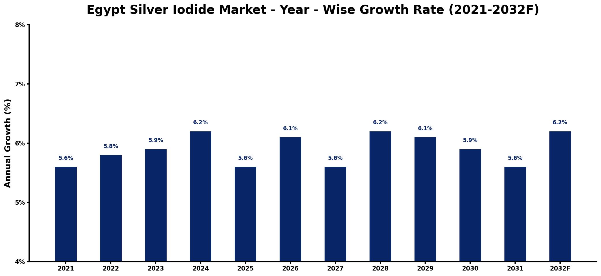 Egypt Silver Iodide Market Year-wise Growth Rate and Key Drivers