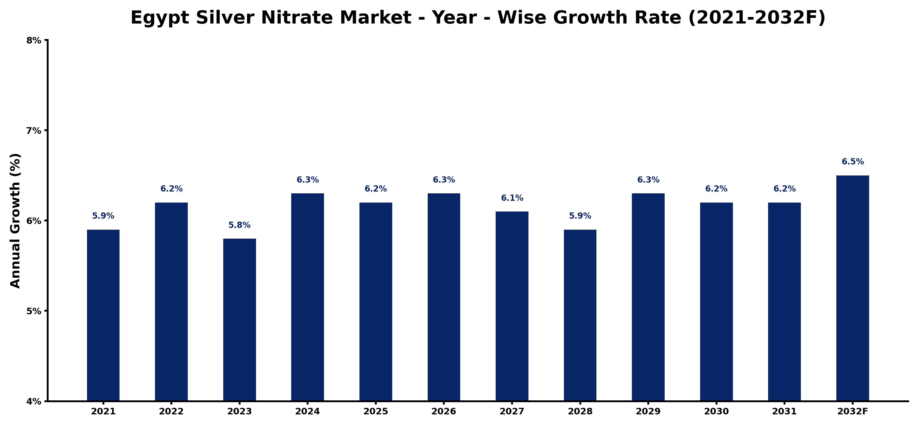 Egypt Silver Nitrate Market Year-wise Growth Rate and Key Drivers