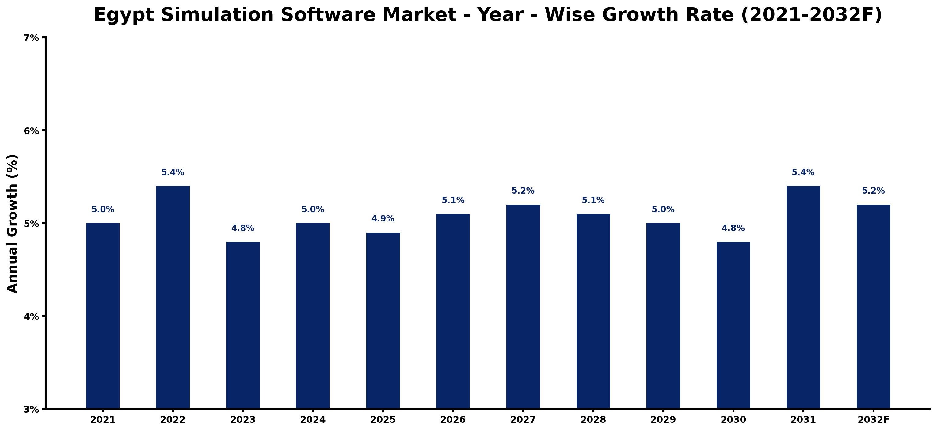 Egypt Simulation Software Market Year-wise Growth Rate and Key Drivers