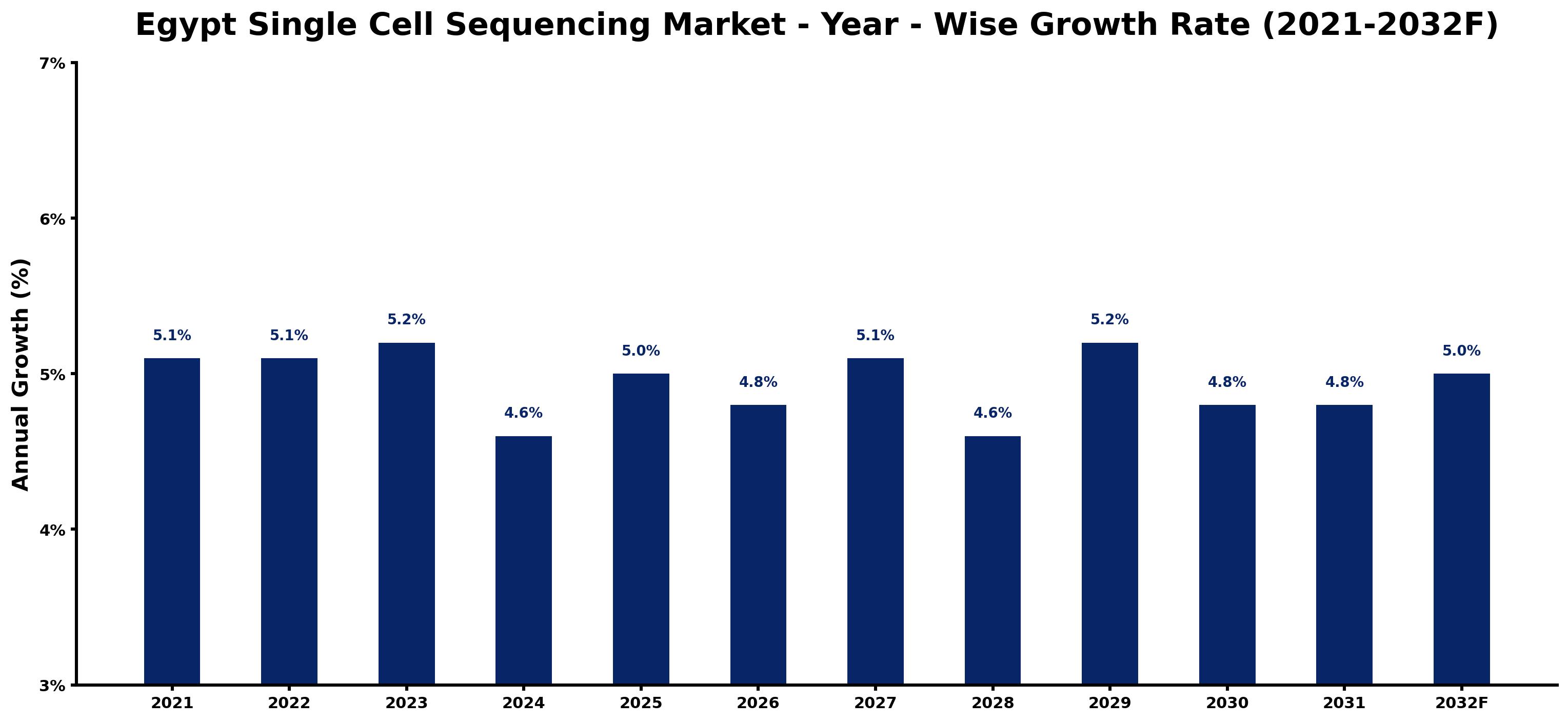 Egypt Single Cell Sequencing Market Year-wise Growth Rate and Key Drivers