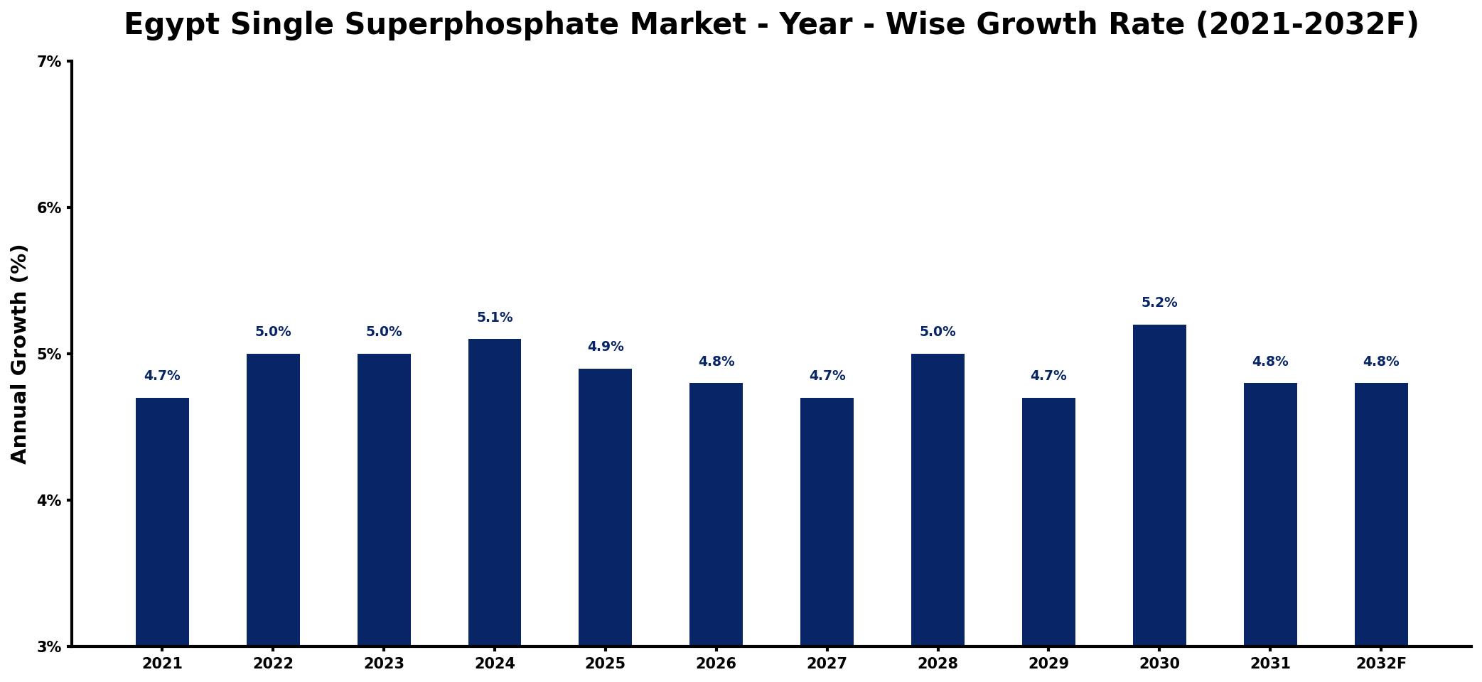 Egypt Single Superphosphate Market Year-wise Growth Rate and Key Drivers