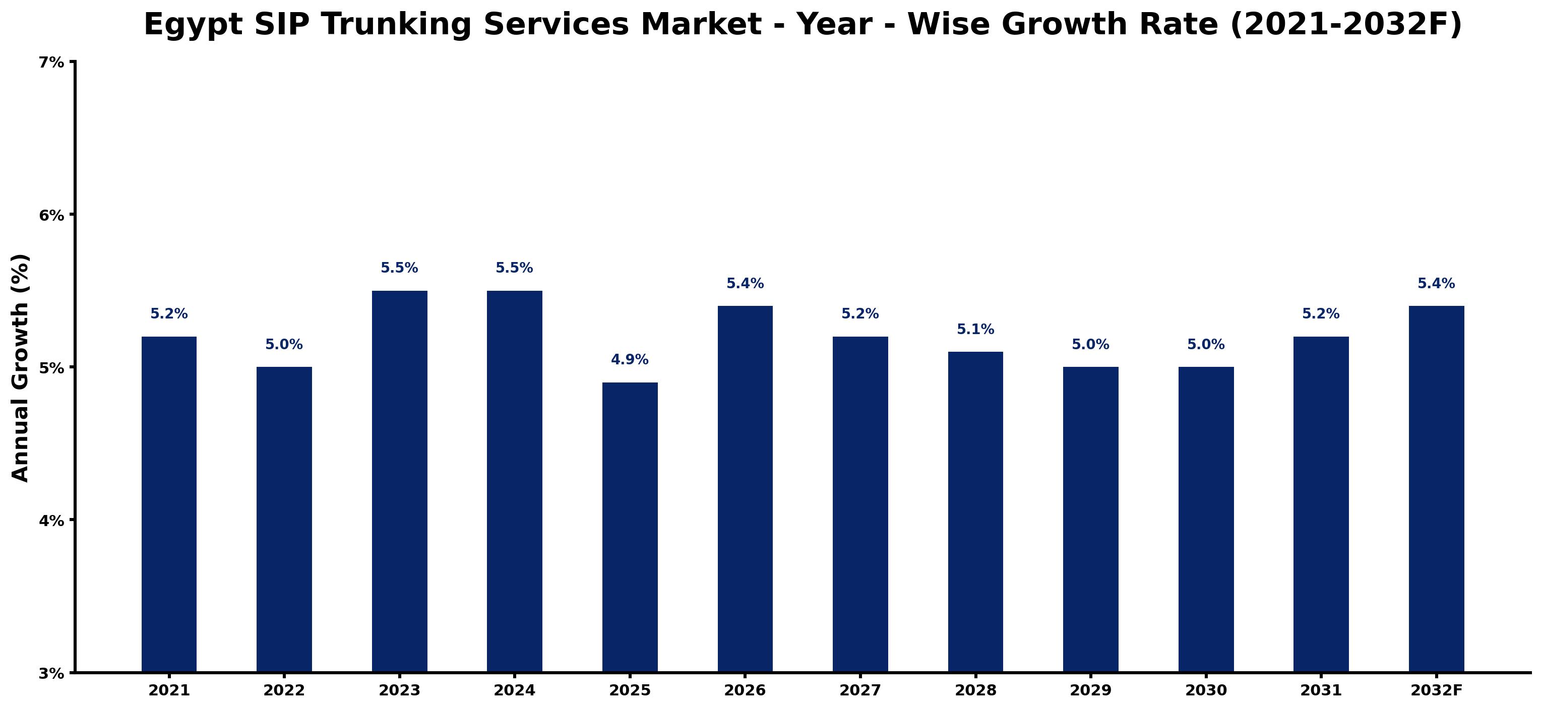 Egypt SIP Trunking Services Market Year-wise Growth Rate and Key Drivers