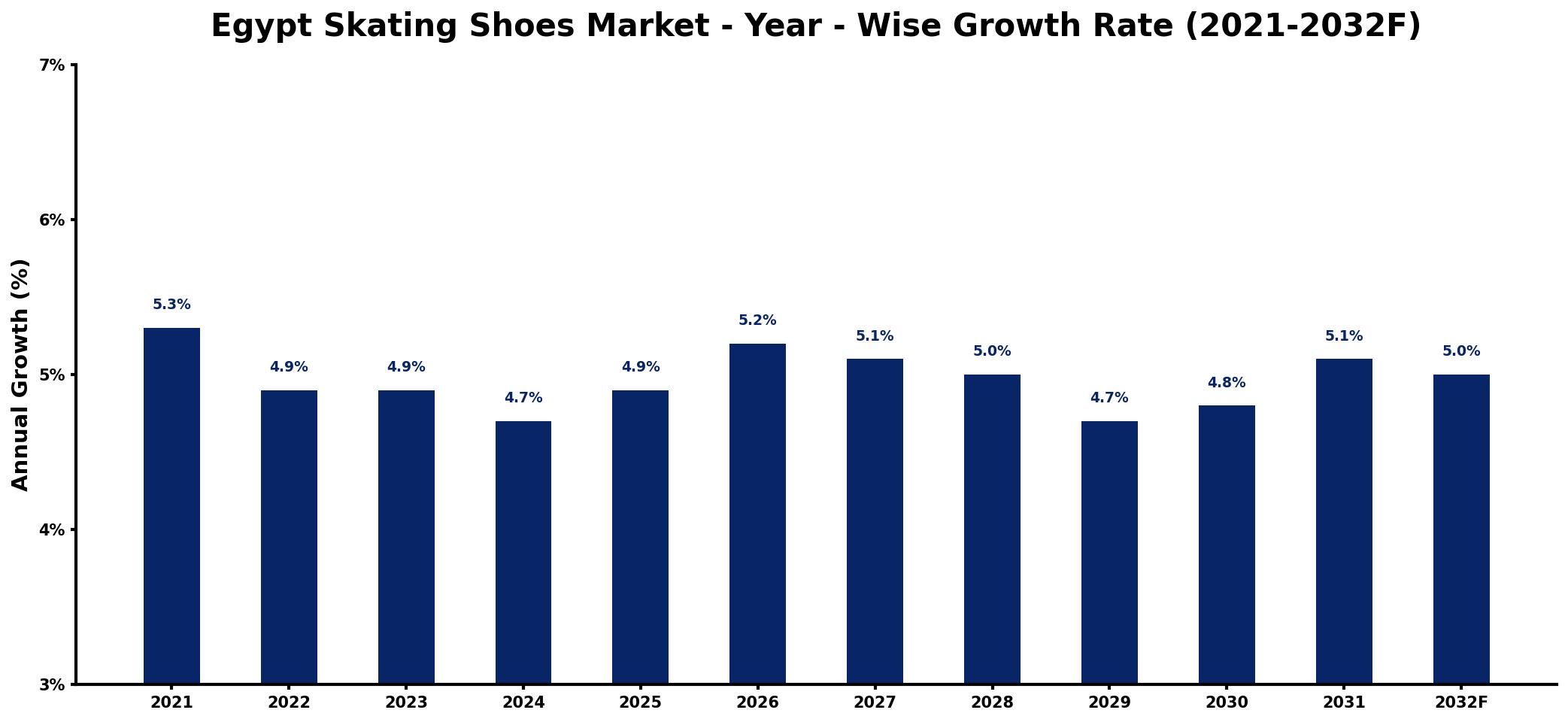 Egypt Skating Shoes Market Year-wise Growth Rate and Key Drivers