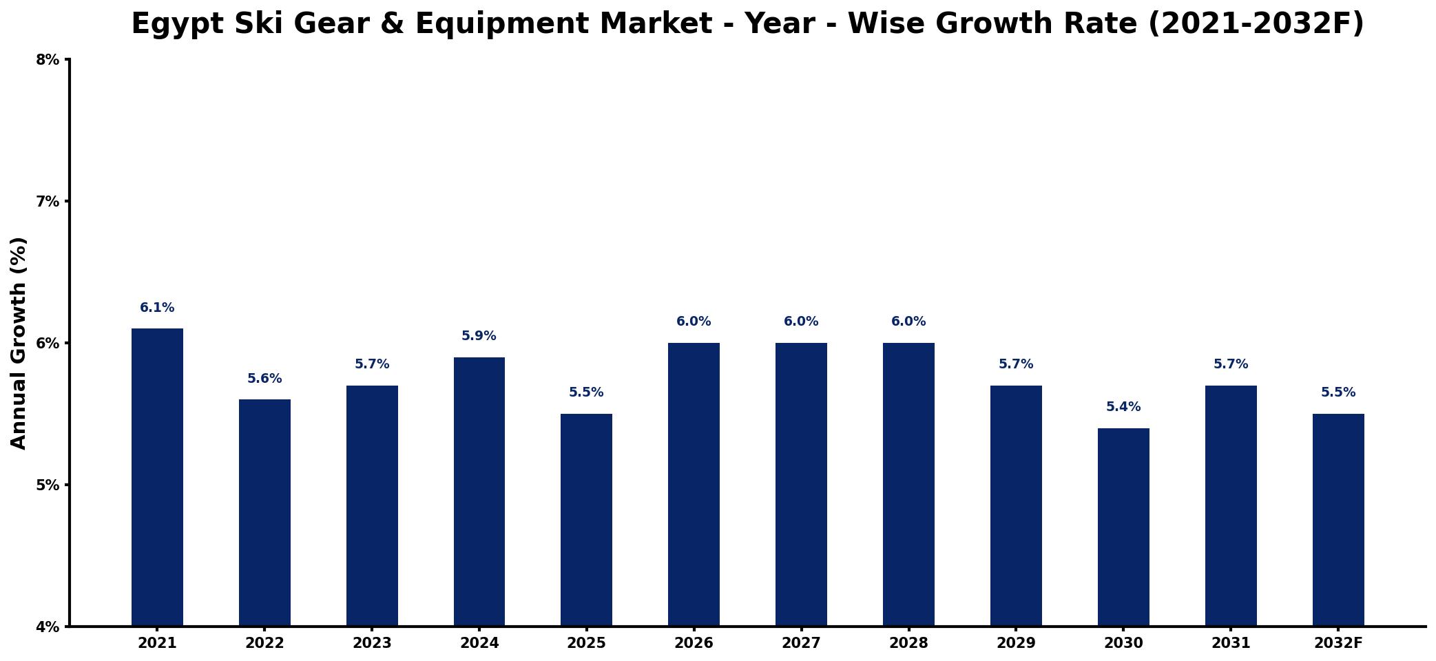 Egypt Ski Gear & Equipment Market Year-wise Growth Rate and Key Drivers