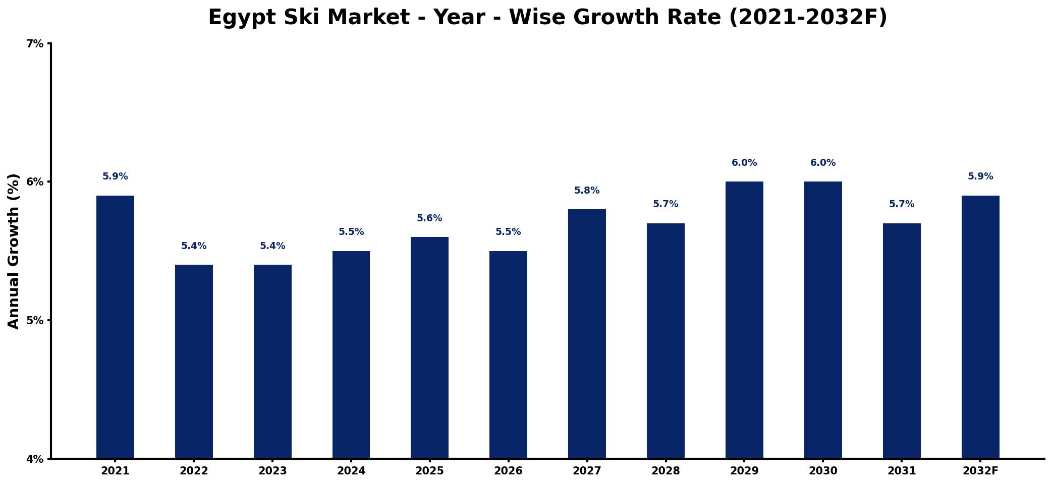 Egypt Ski Market Year-wise Growth Rate and Key Drivers