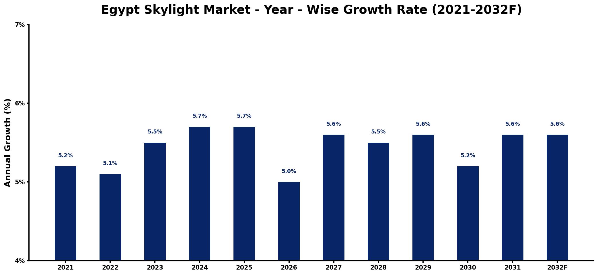 Egypt Skylight Market Year-wise Growth Rate and Key Drivers