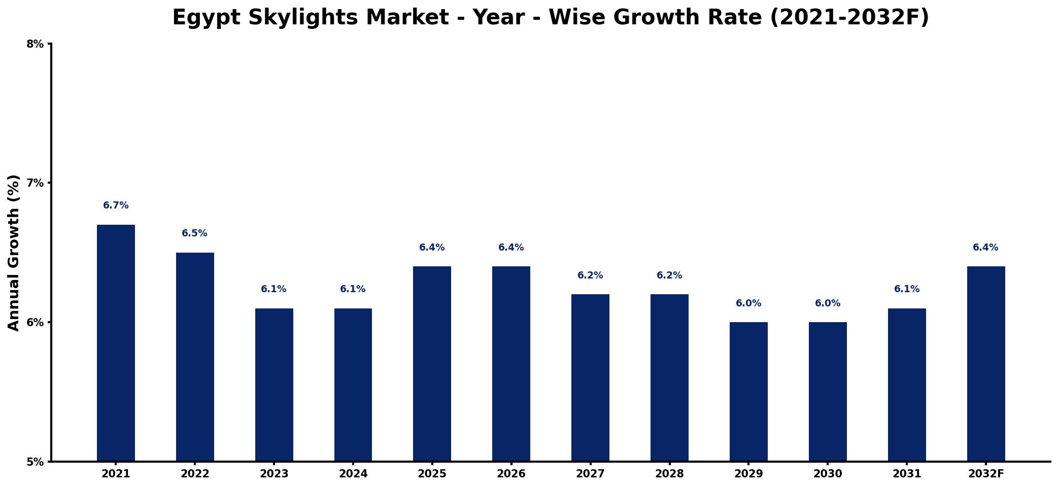 Egypt Skylights Market Year-wise Growth Rate and Key Drivers