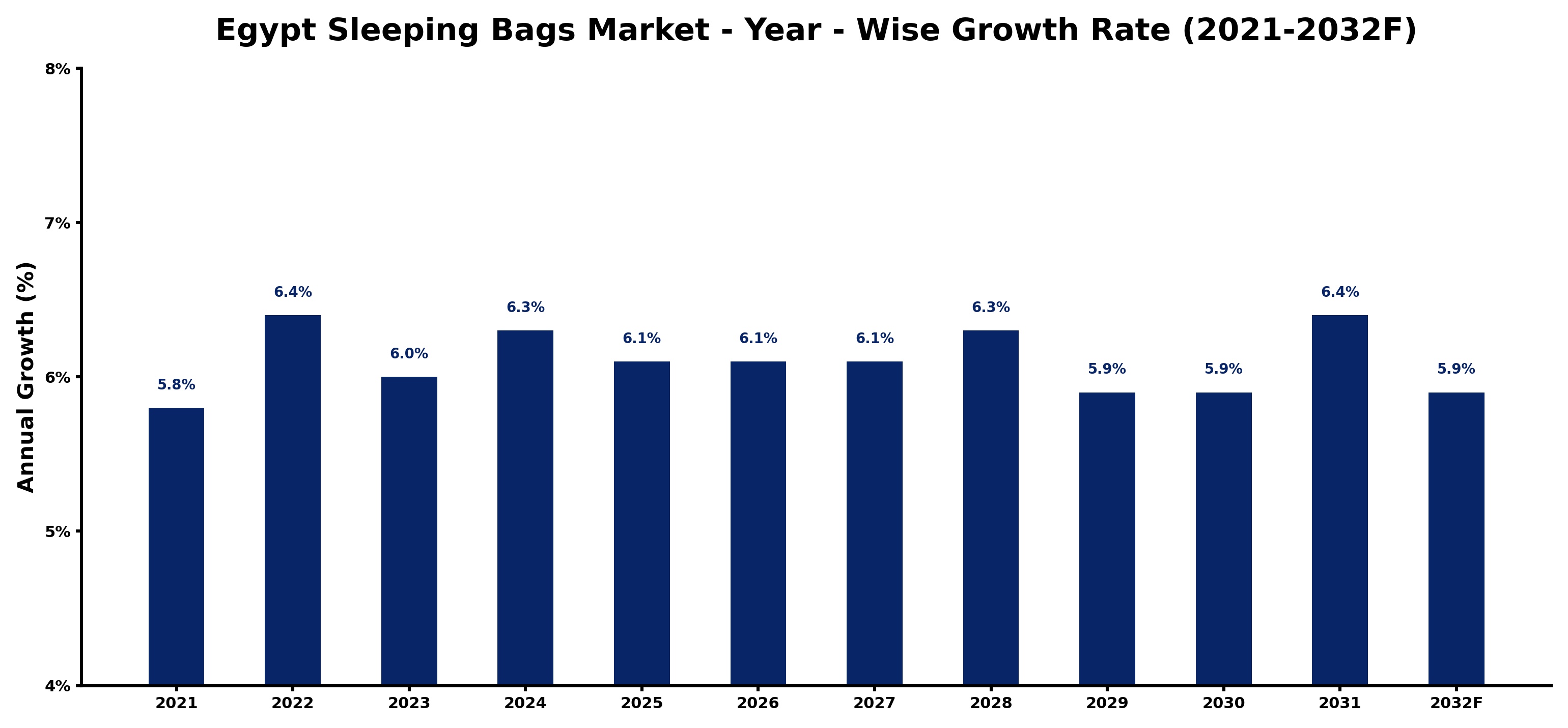 Egypt Sleeping Bags Market Year-wise Growth Rate and Key Drivers
