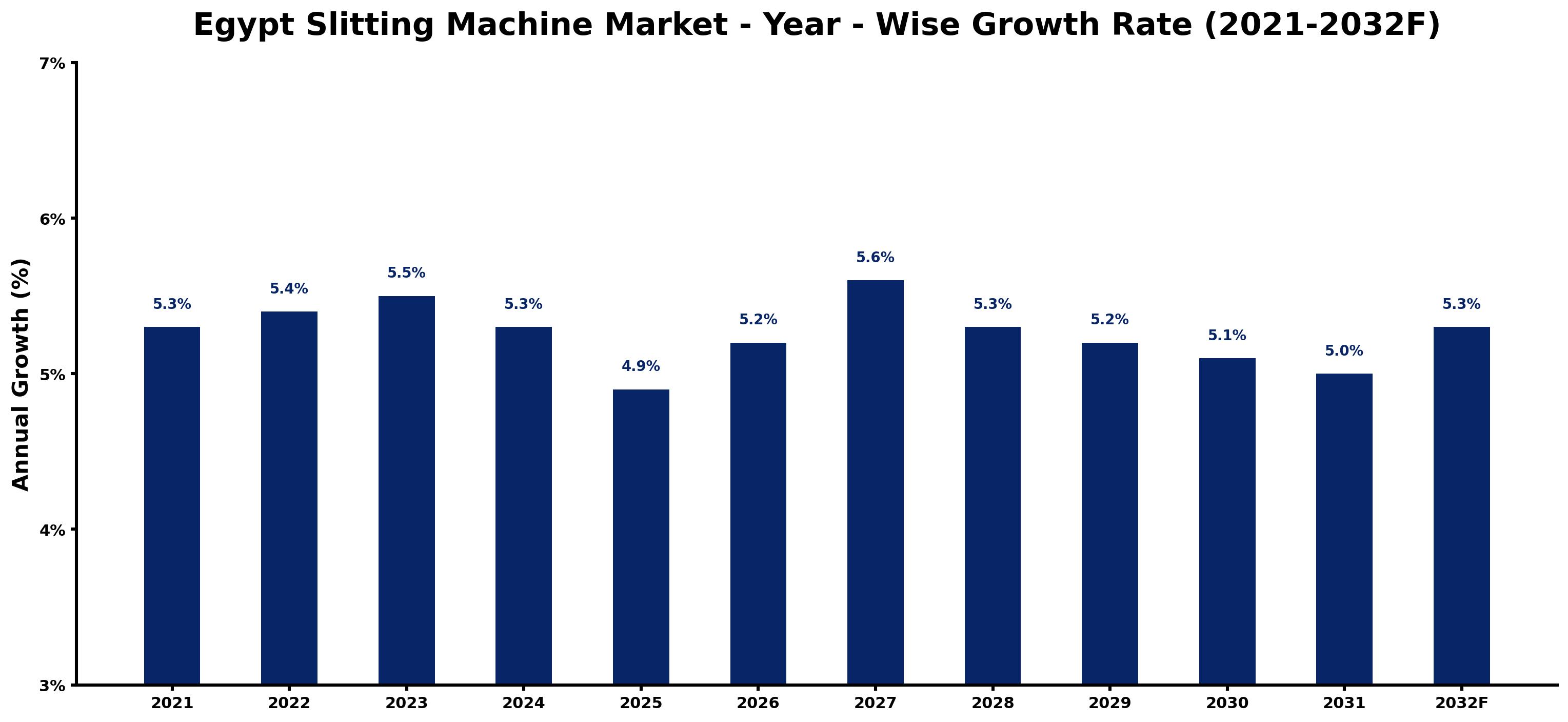 Egypt Slitting Machine Market Year-wise Growth Rate and Key Drivers