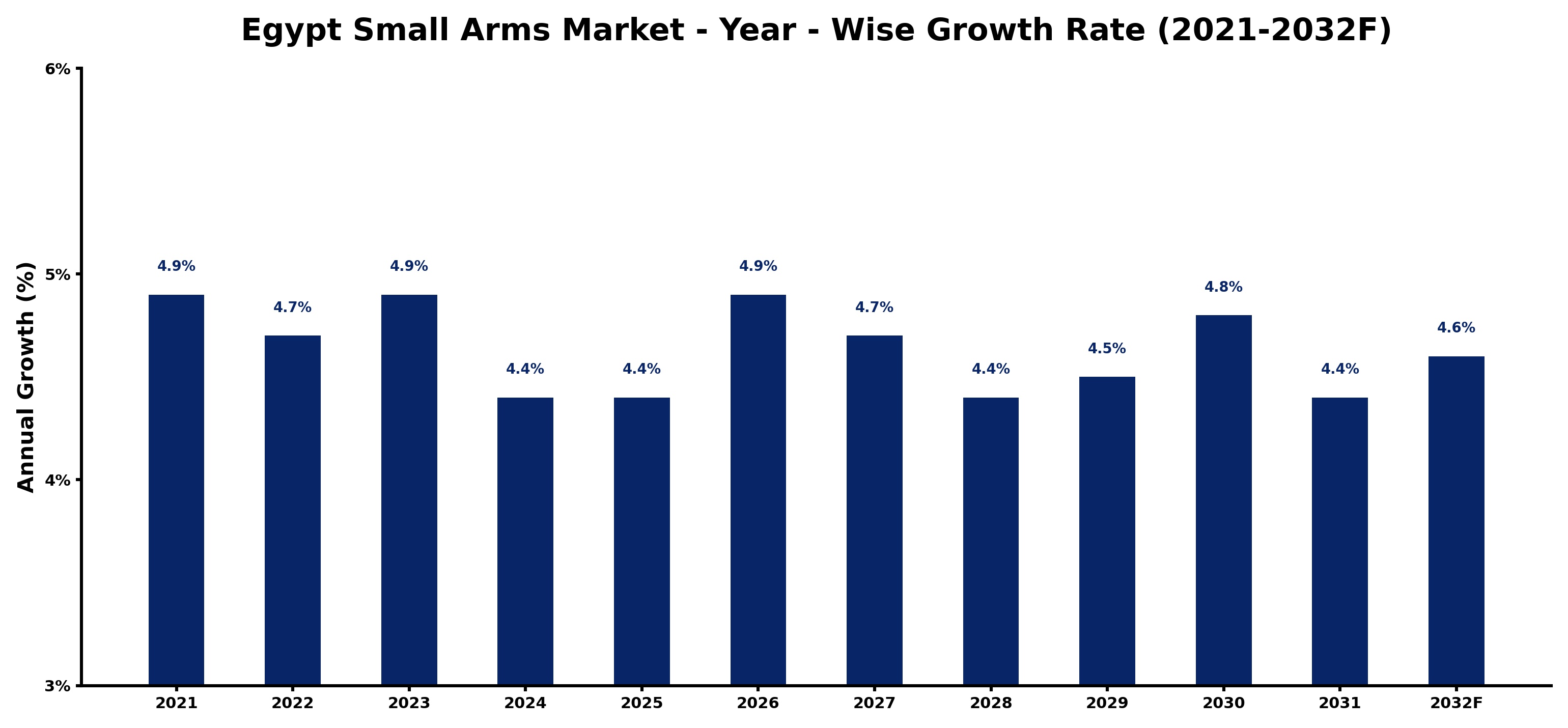 Egypt Small Arms Market Year-wise Growth Rate and Key Drivers