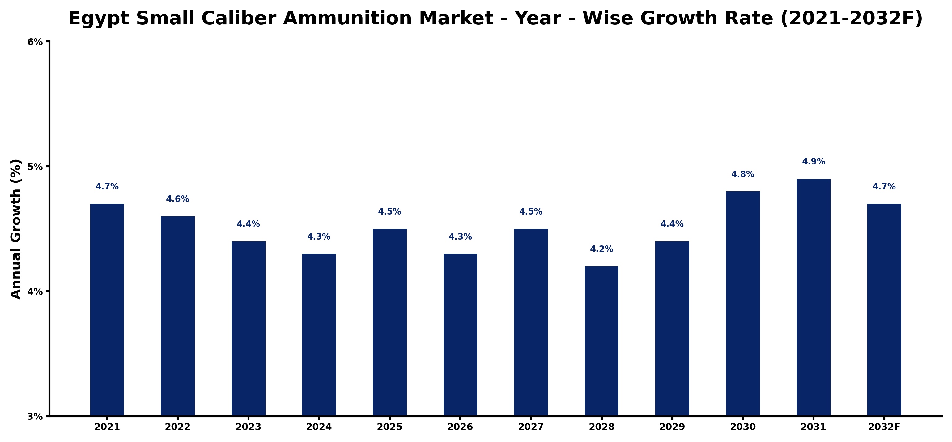Egypt Small Caliber Ammunition Market Year-wise Growth Rate and Key Drivers