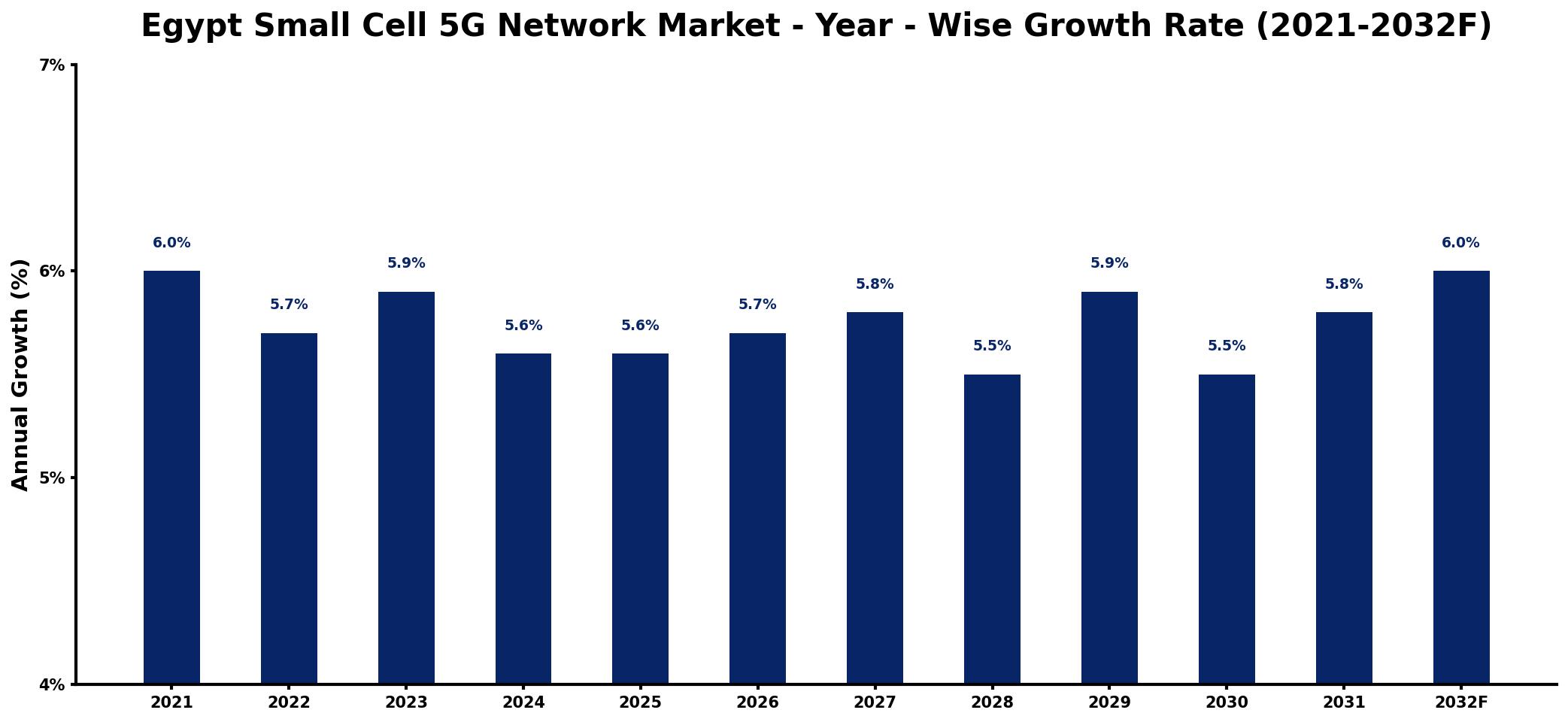 Egypt Small Cell 5G Network Market Year-wise Growth Rate and Key Drivers
