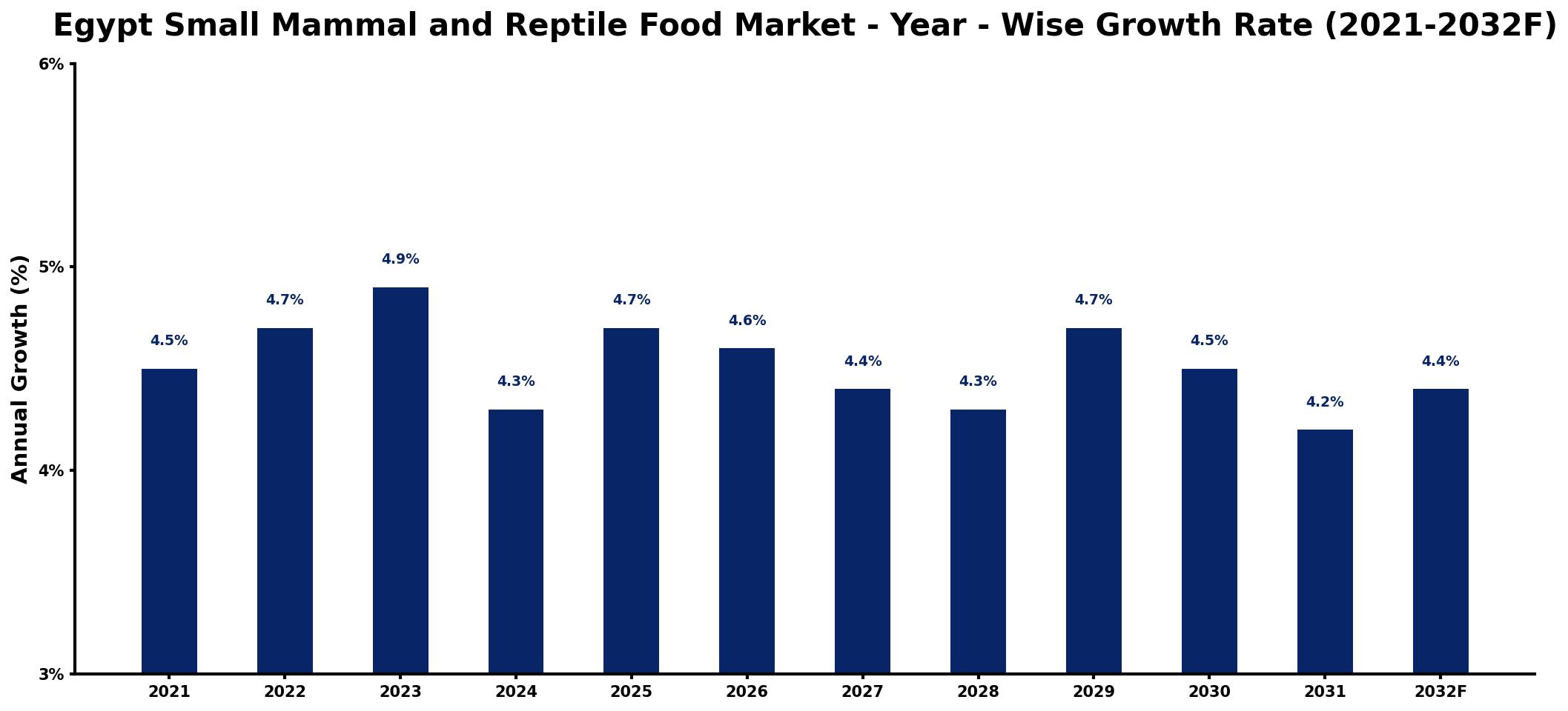 Egypt Small Mammal and Reptile Food Market Year-wise Growth Rate and Key Drivers