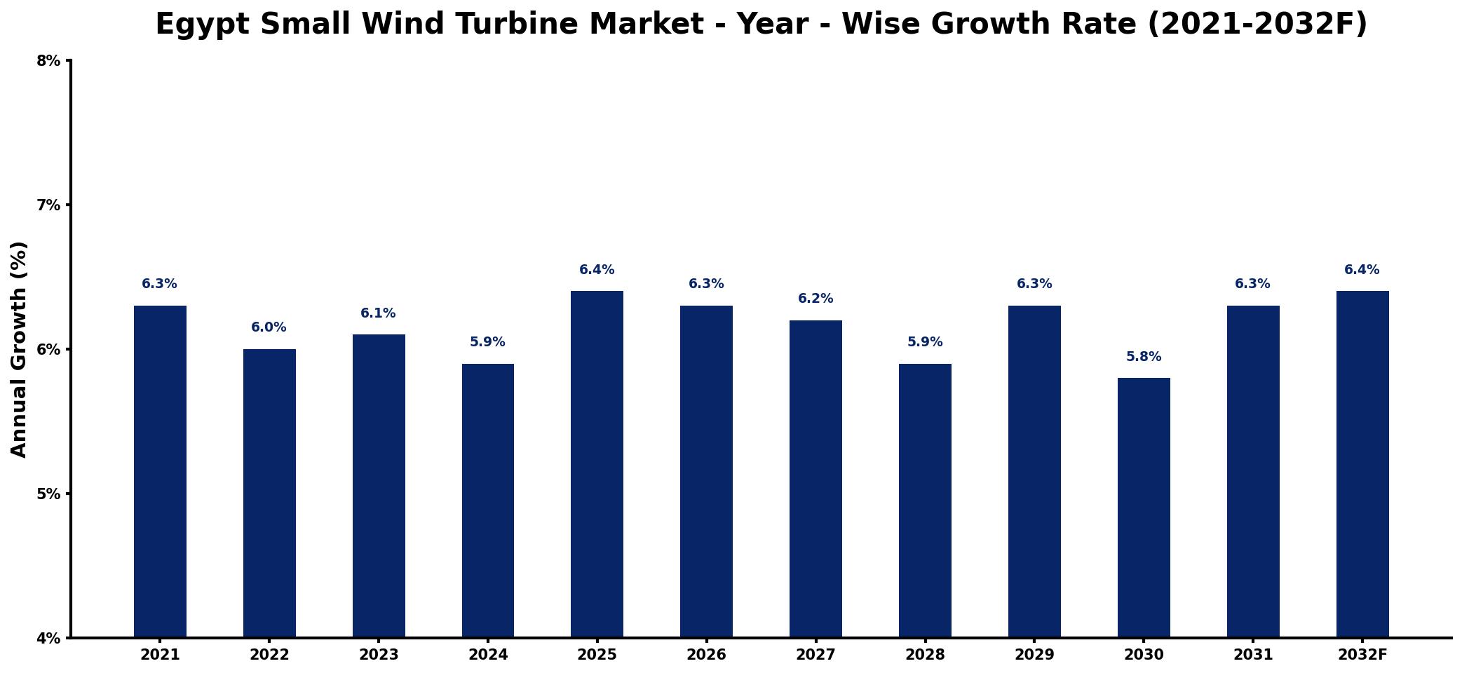 Egypt Small Wind Turbine Market Year-wise Growth Rate and Key Drivers