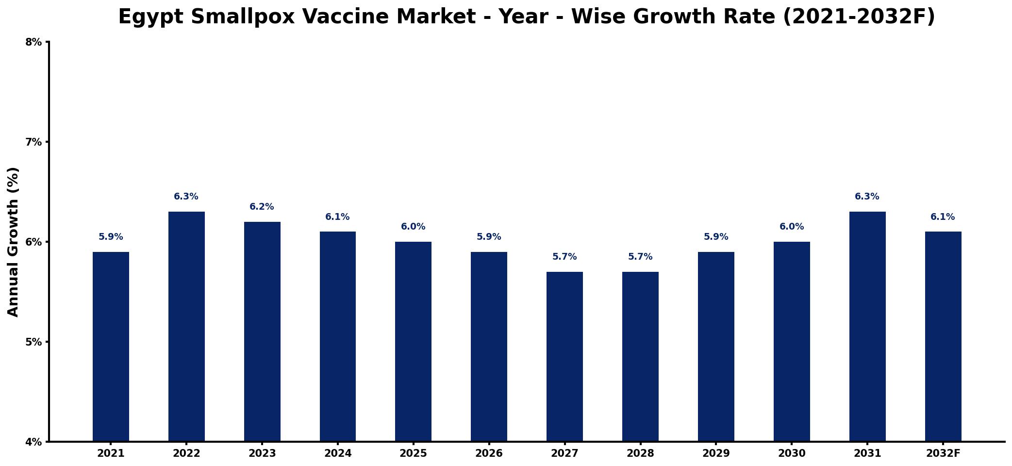 Egypt Smallpox Vaccine Market Year-wise Growth Rate and Key Drivers