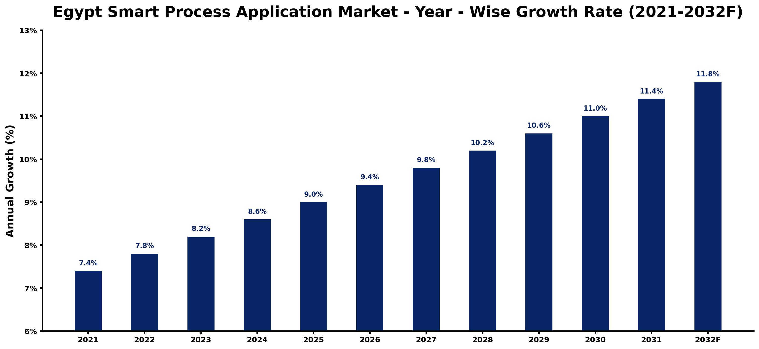 Egypt Smart Process Application Market Year-wise Growth Rate and Key Drivers