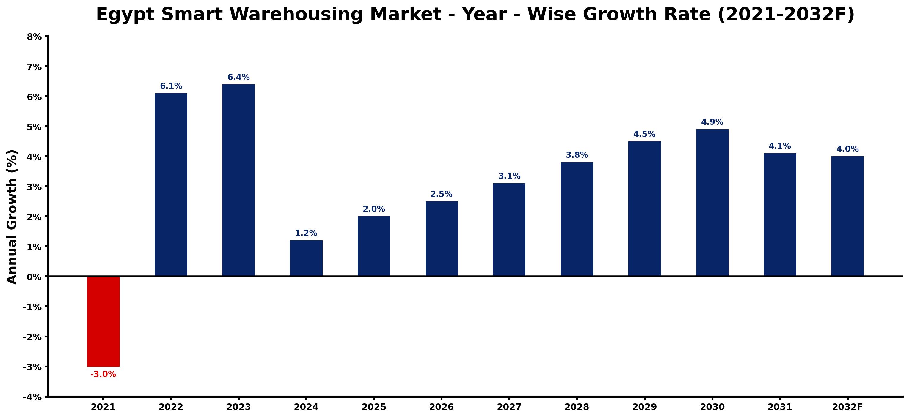 Egypt Smart Warehousing Market Year-wise Growth Rate and Key Drivers