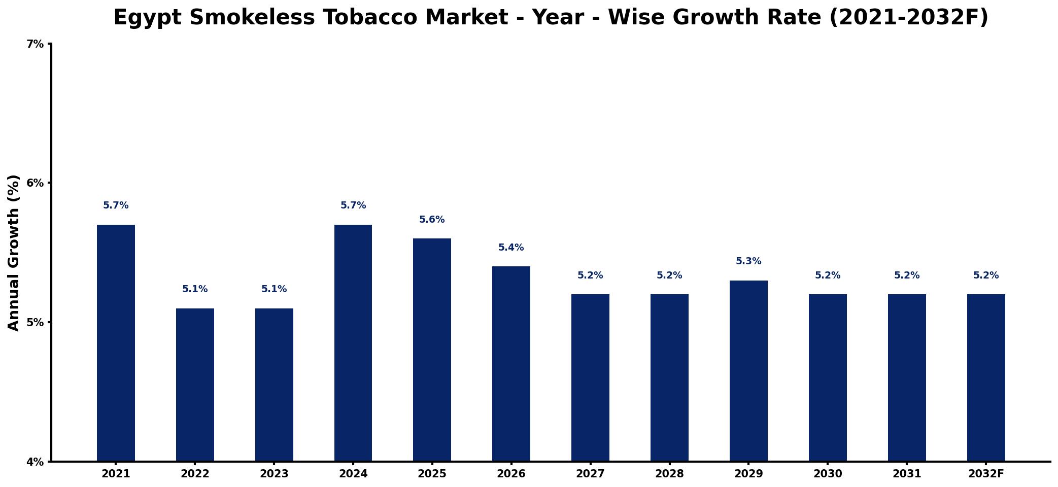 Egypt Smokeless Tobacco Market Year-wise Growth Rate and Key Drivers