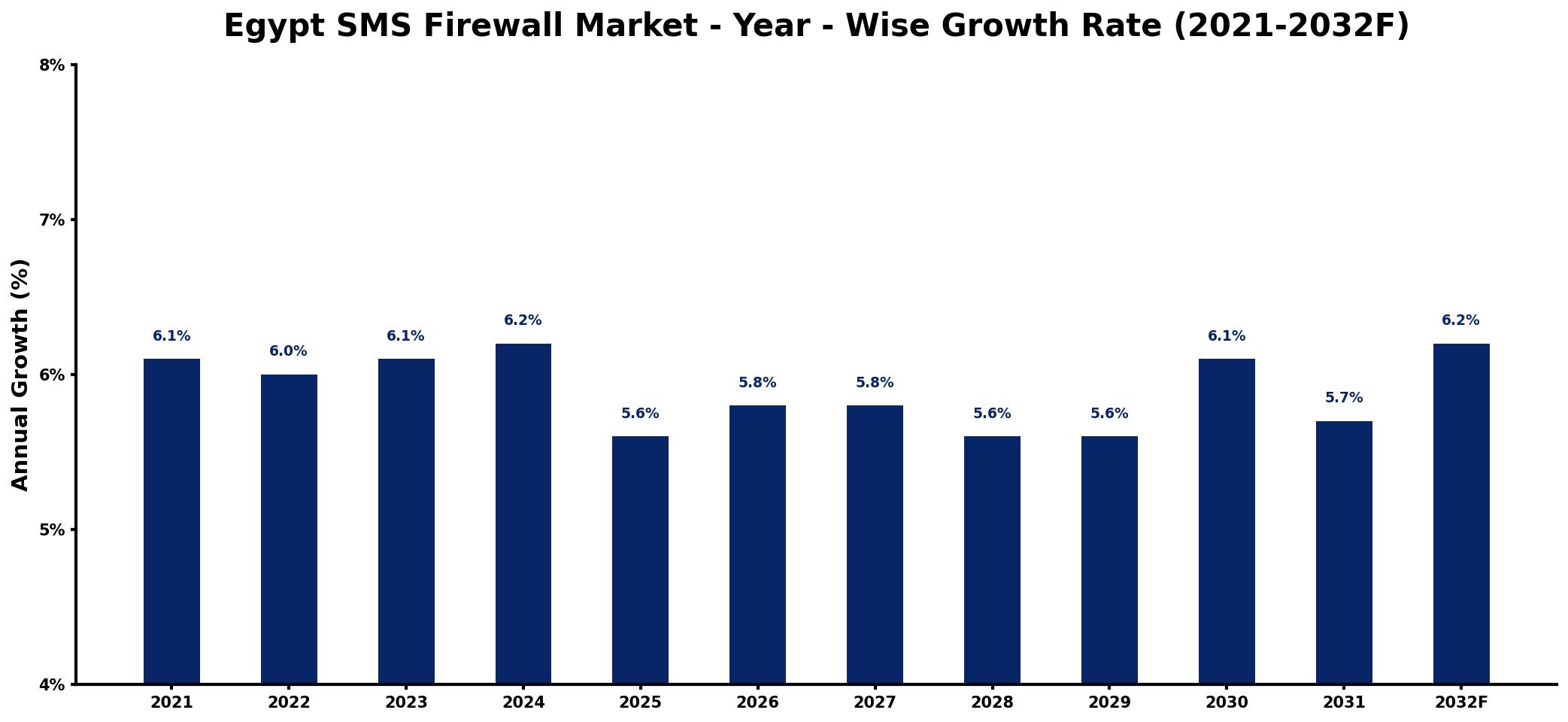 Egypt SMS Firewall Market Year-wise Growth Rate and Key Drivers
