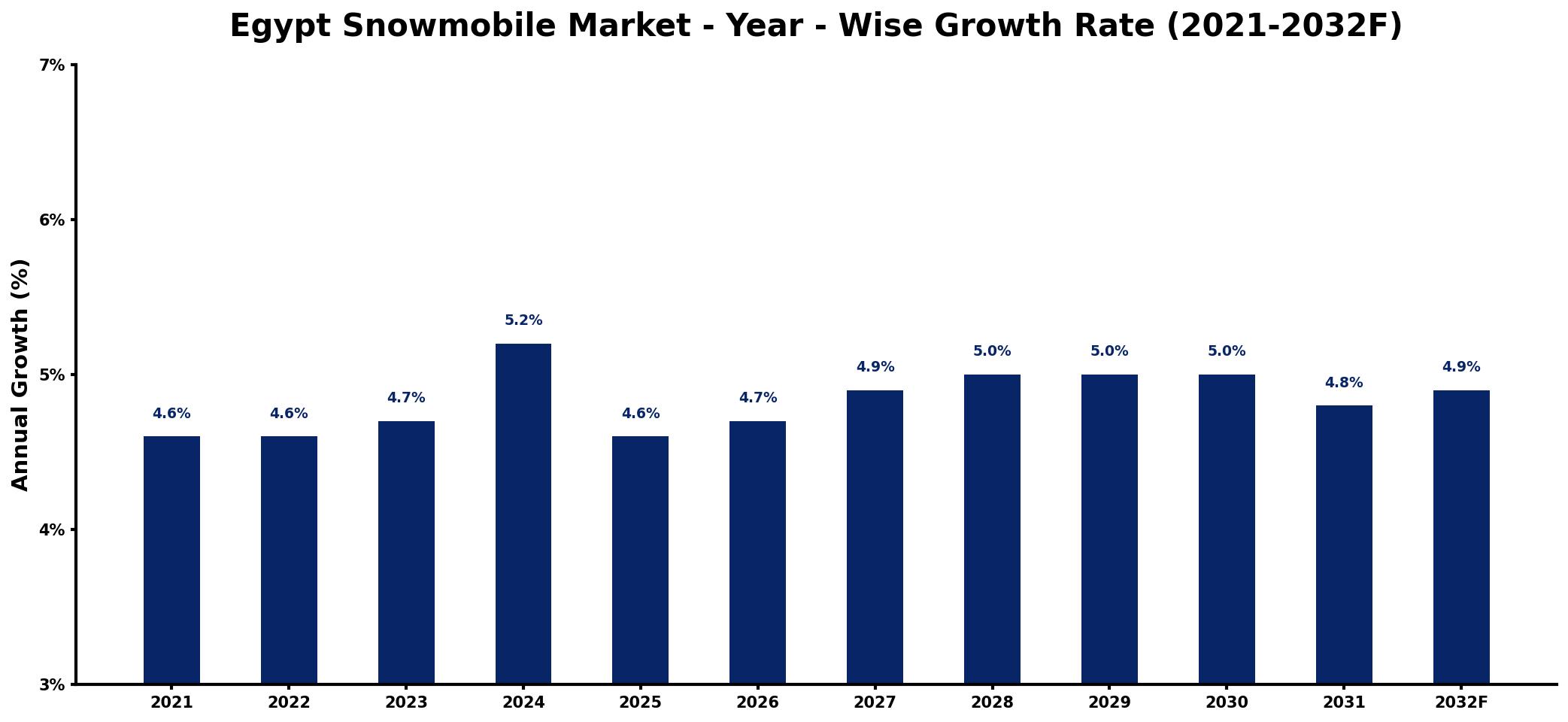 Egypt Snowmobile Market Year-wise Growth Rate and Key Drivers