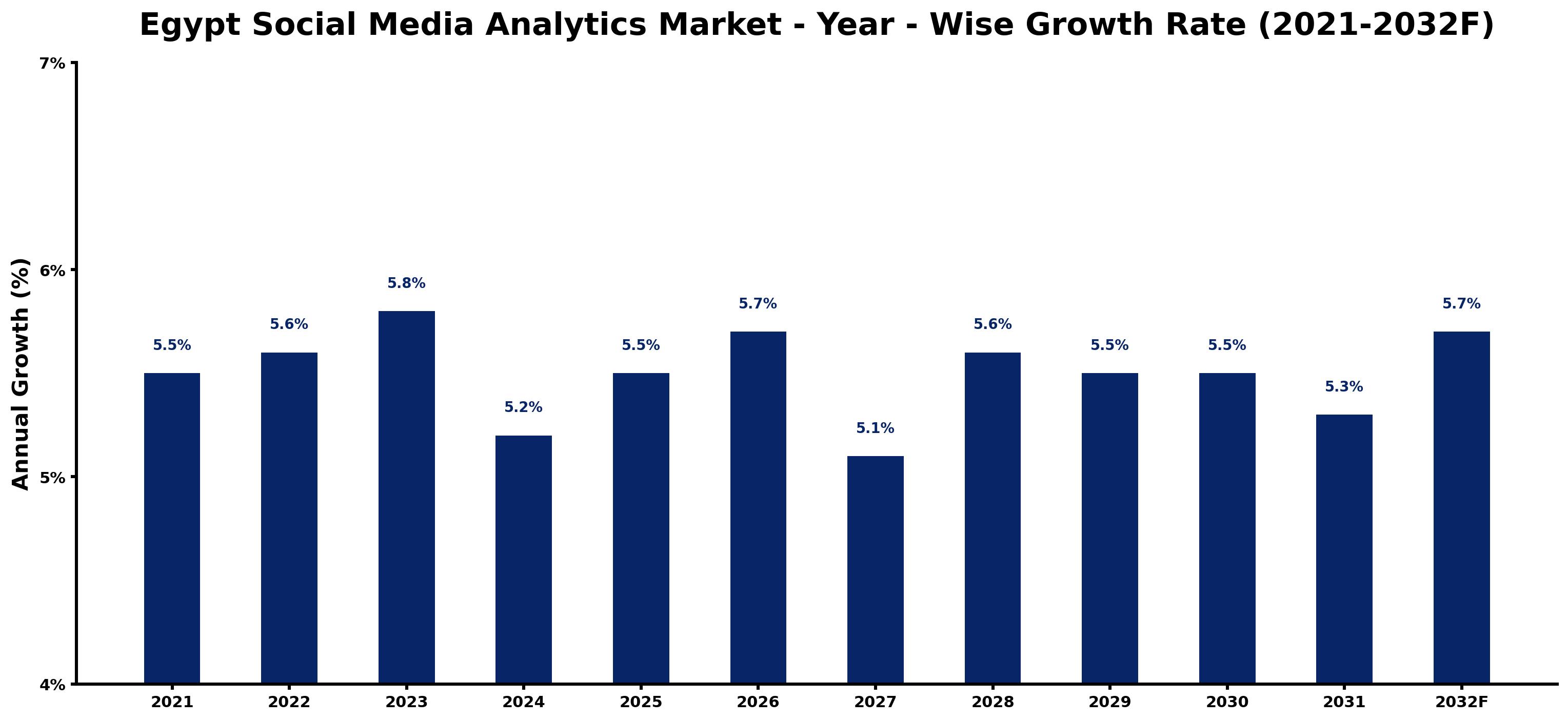Egypt Social Media Analytics Market Year-wise Growth Rate and Key Drivers
