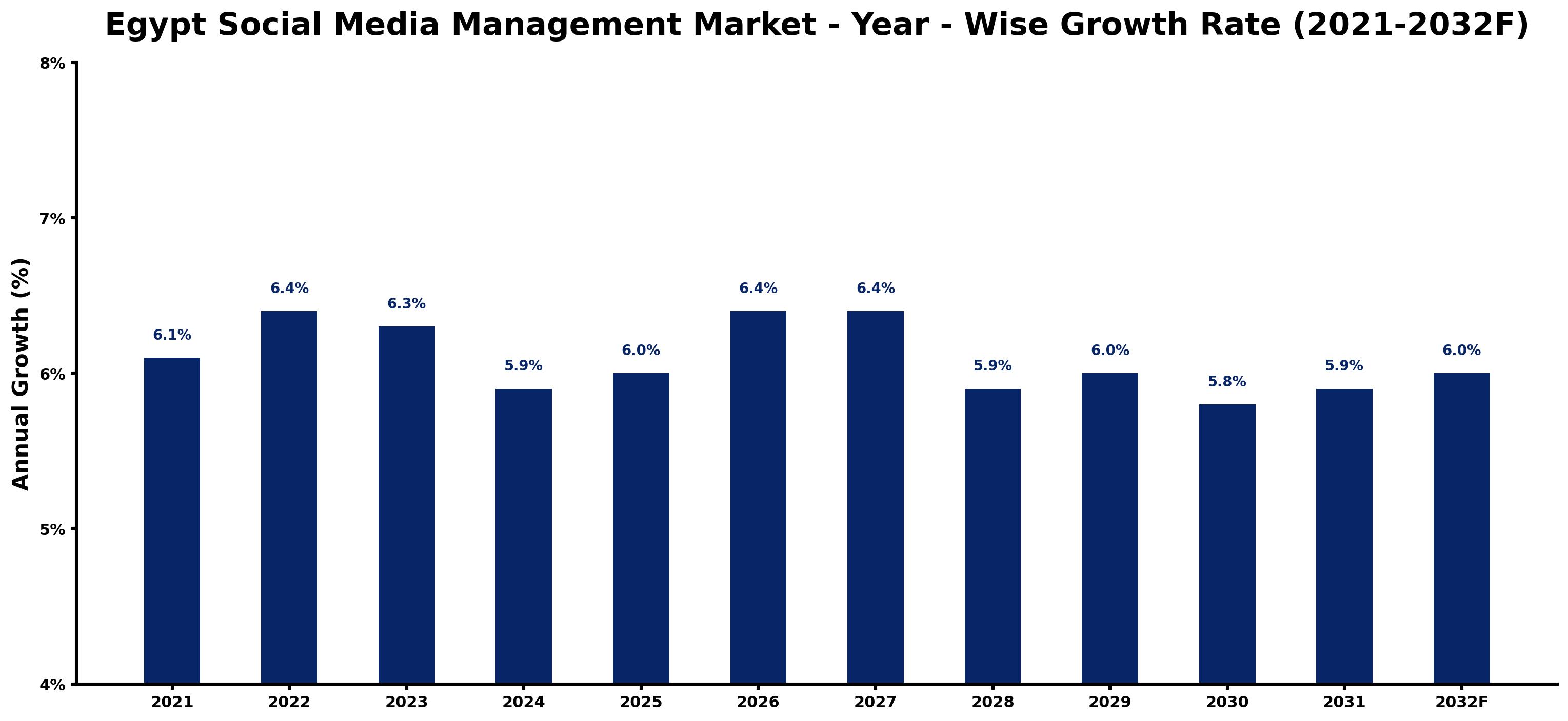 Egypt Social Media Management Market Year-wise Growth Rate and Key Drivers