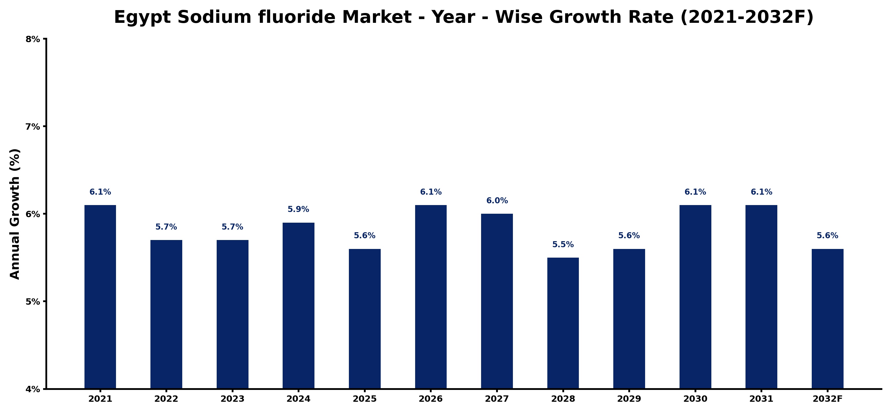 Egypt Sodium fluoride Market Year-wise Growth Rate and Key Drivers