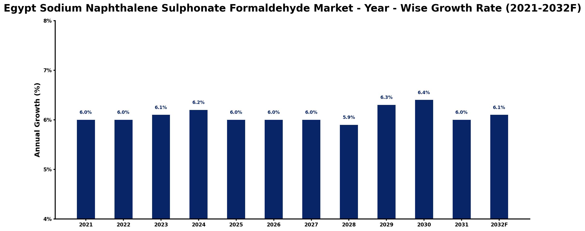 Egypt Sodium Naphthalene Sulphonate Formaldehyde Market Year-wise Growth Rate and Key Drivers