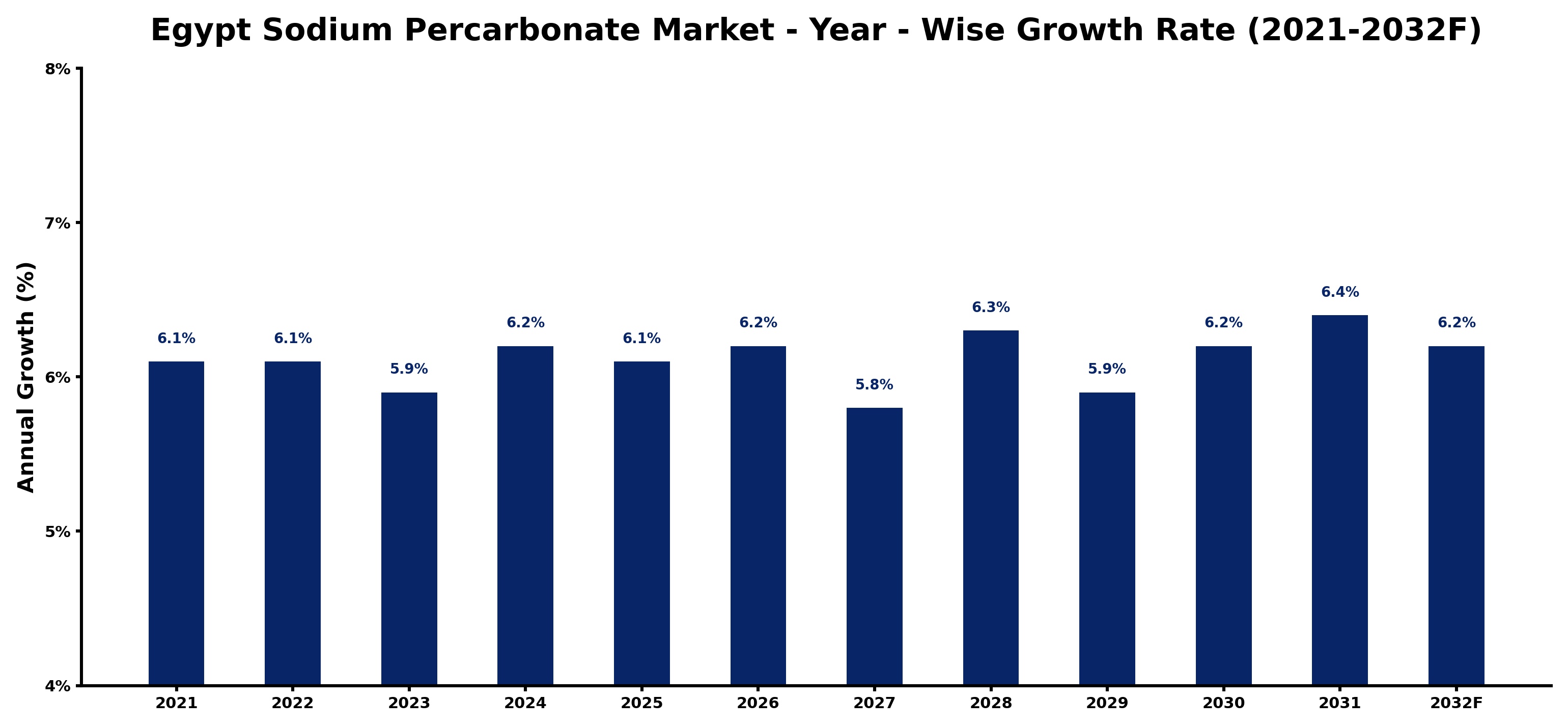 Egypt Sodium Percarbonate Market Year-wise Growth Rate and Key Drivers