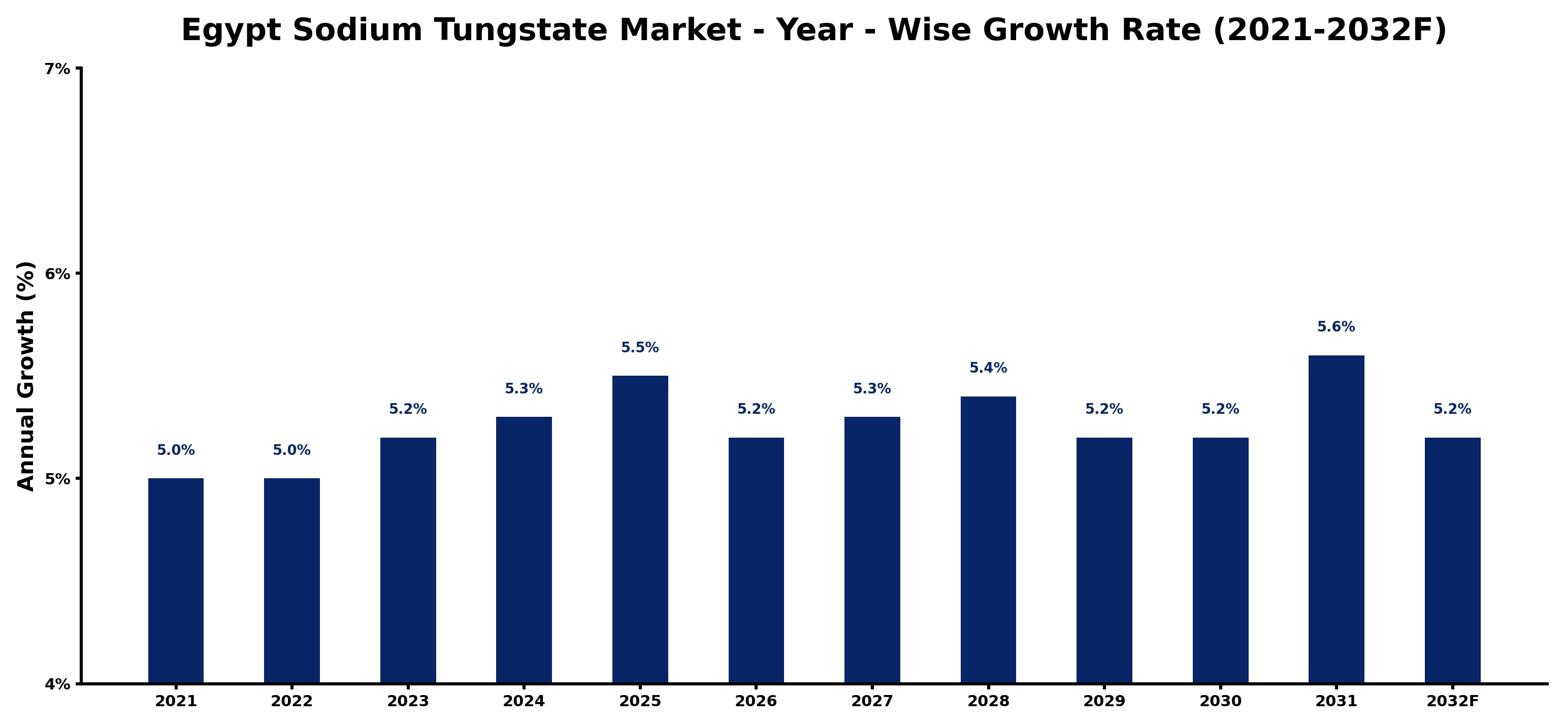 Egypt Sodium Tungstate Market Year-wise Growth Rate and Key Drivers