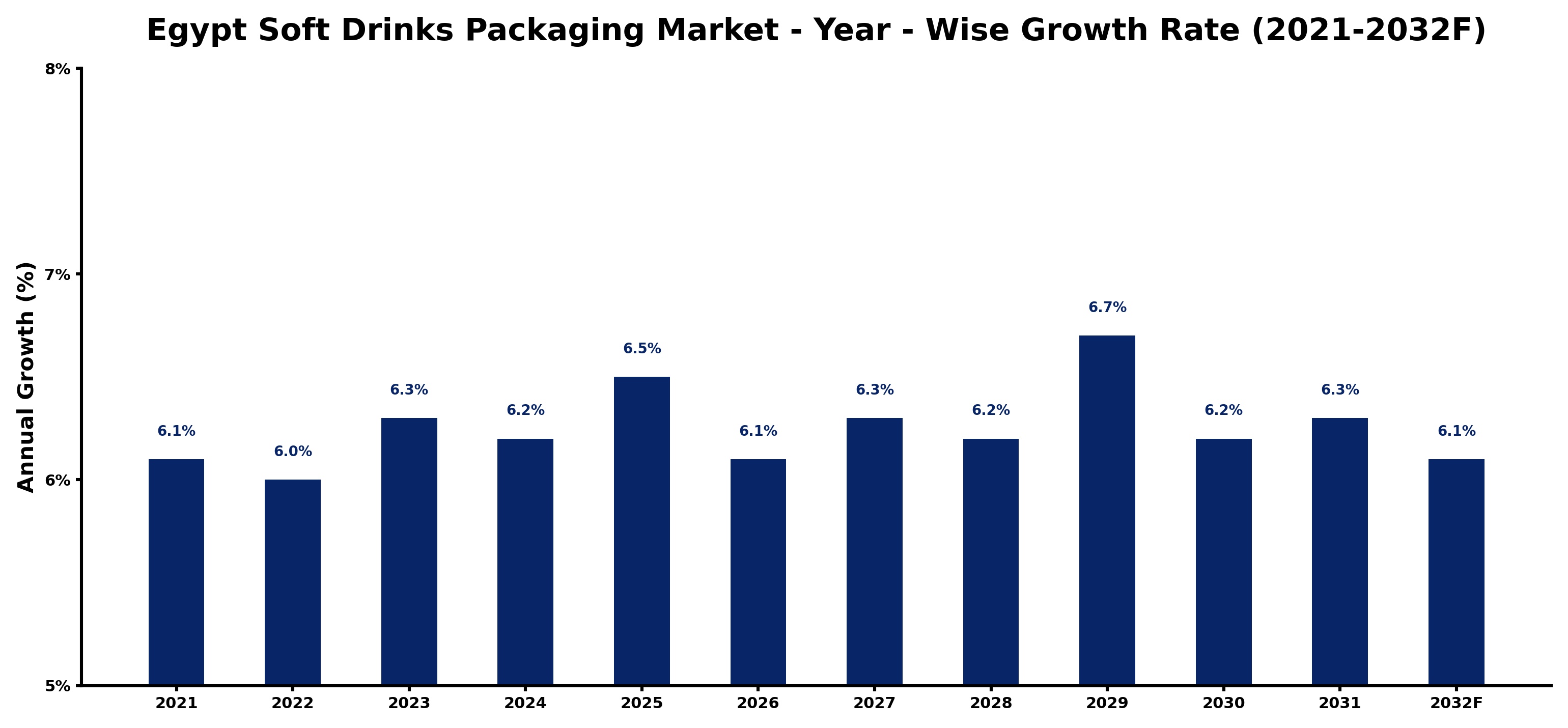 Egypt Soft Drinks Packaging Market Year-wise Growth Rate and Key Drivers