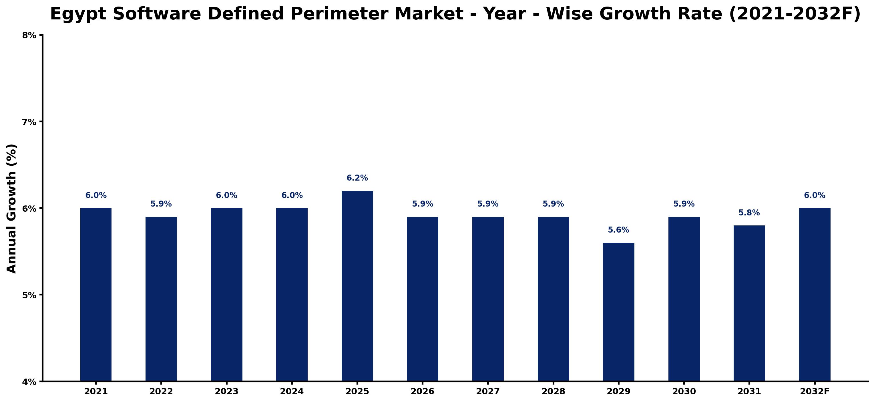 Egypt Software Defined Perimeter Market Year-wise Growth Rate and Key Drivers