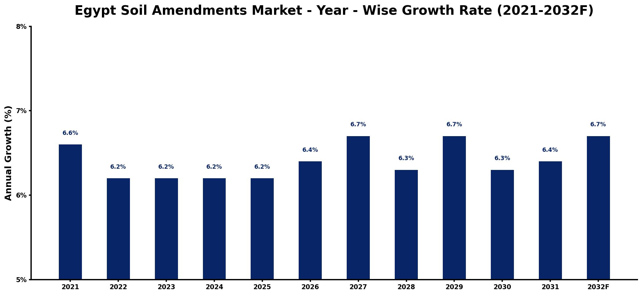 Egypt Soil Amendments Market Year-wise Growth Rate and Key Drivers