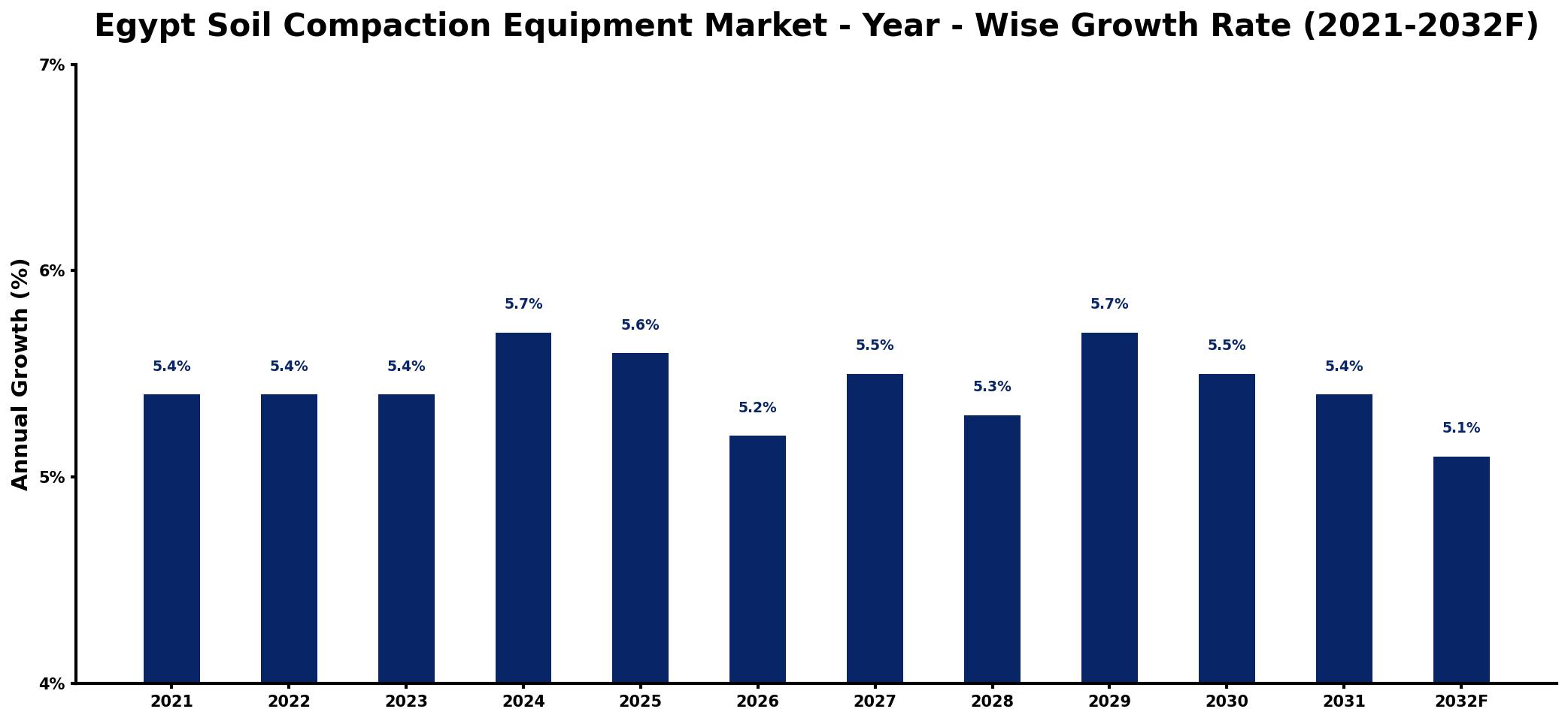 Egypt Soil Compaction Equipment Market Year-wise Growth Rate and Key Drivers