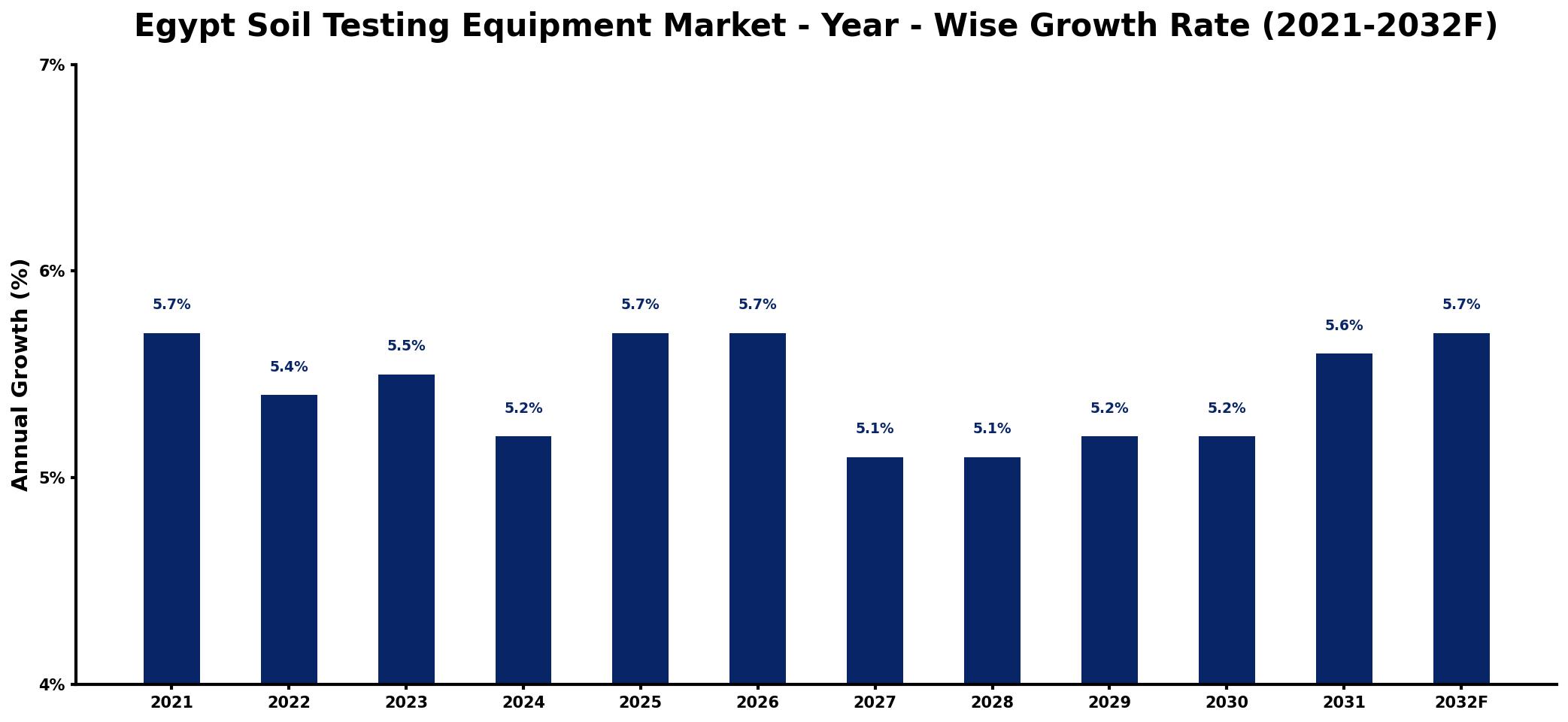 Egypt Soil Testing Equipment Market Year-wise Growth Rate and Key Drivers