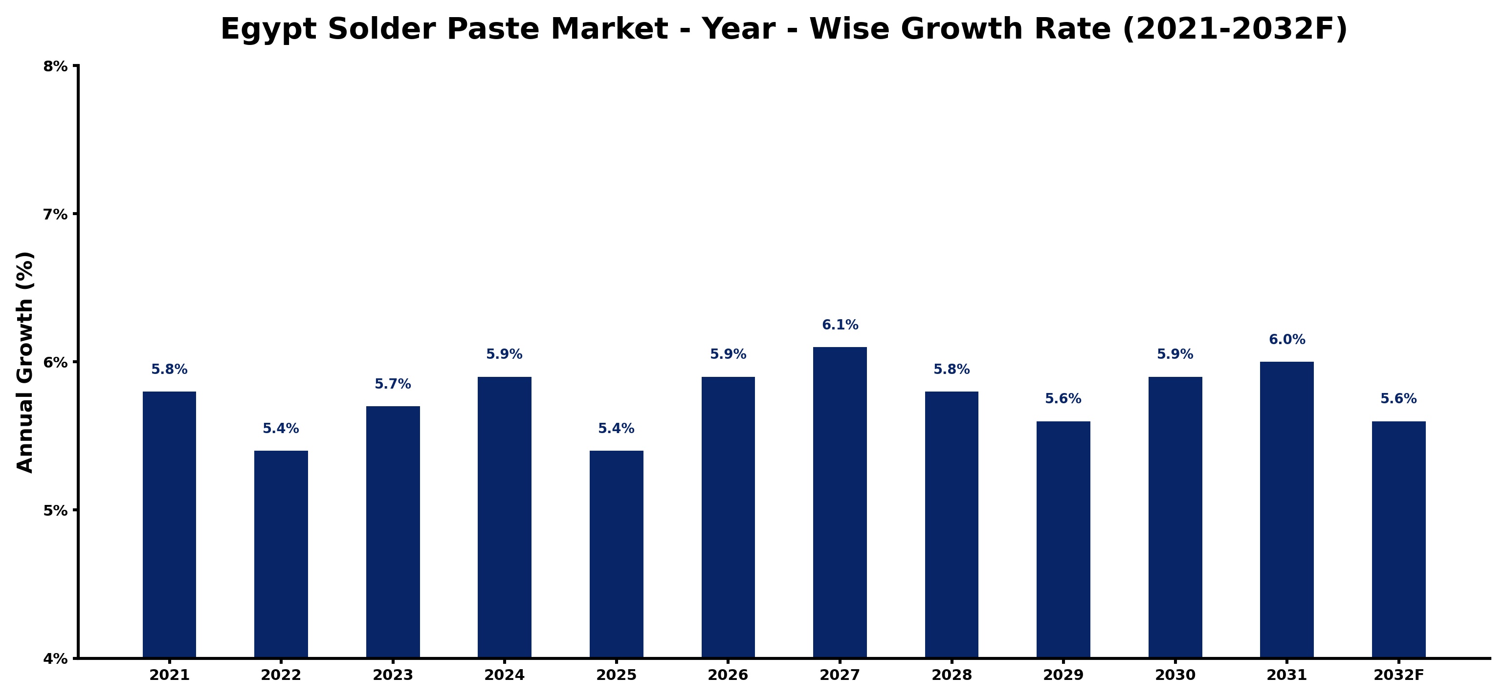 Egypt Solder Paste Market Year-wise Growth Rate and Key Drivers