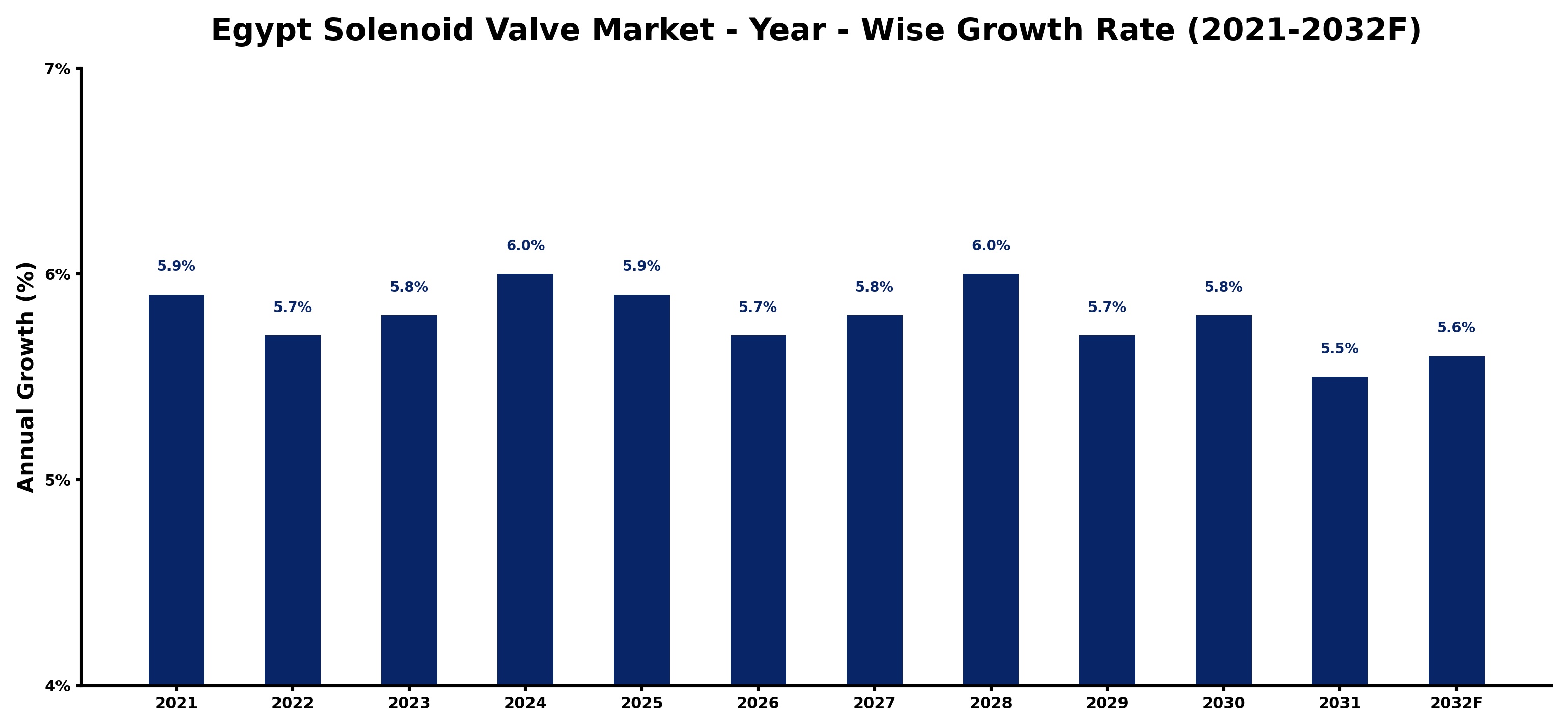 Egypt Solenoid Valve Market Year-wise Growth Rate and Key Drivers
