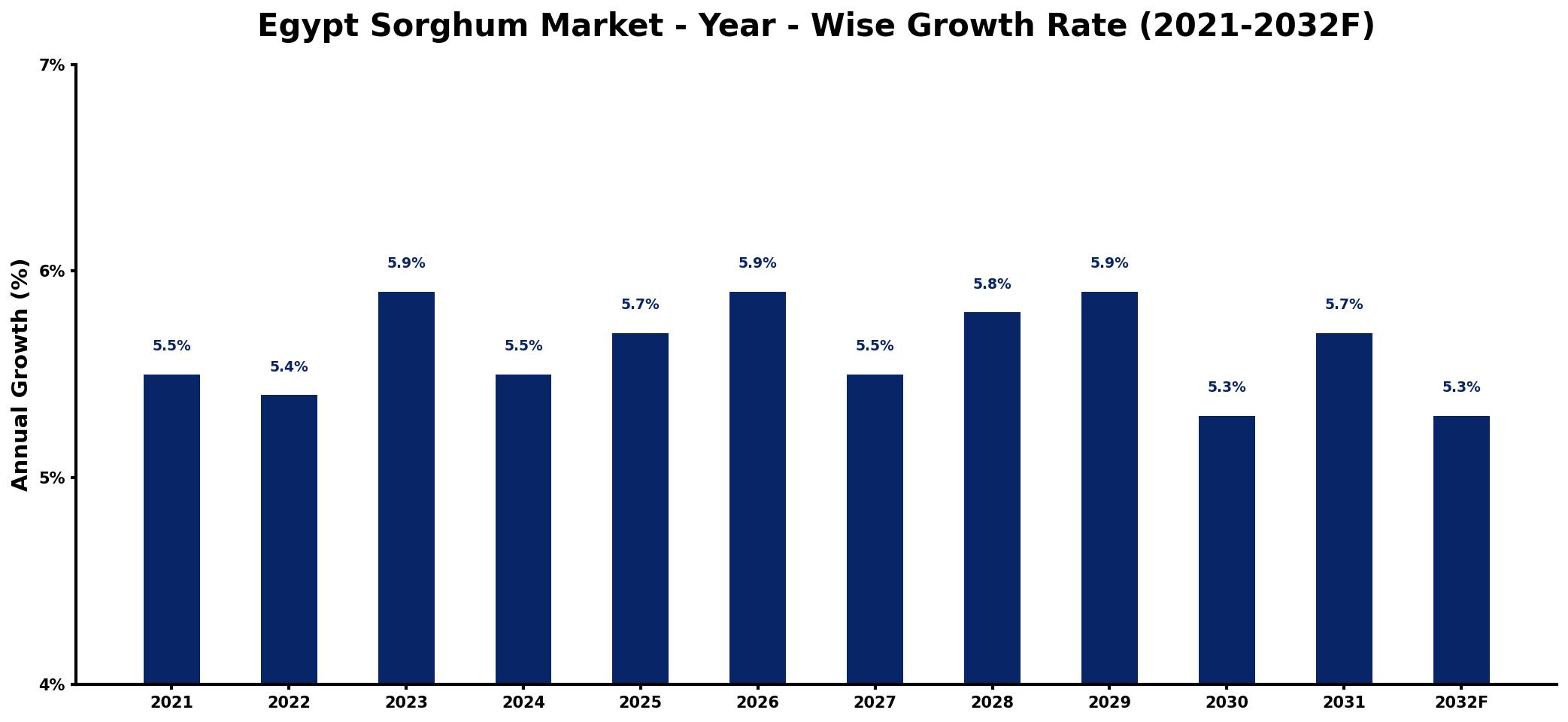 Egypt Sorghum Market Year-wise Growth Rate and Key Drivers
