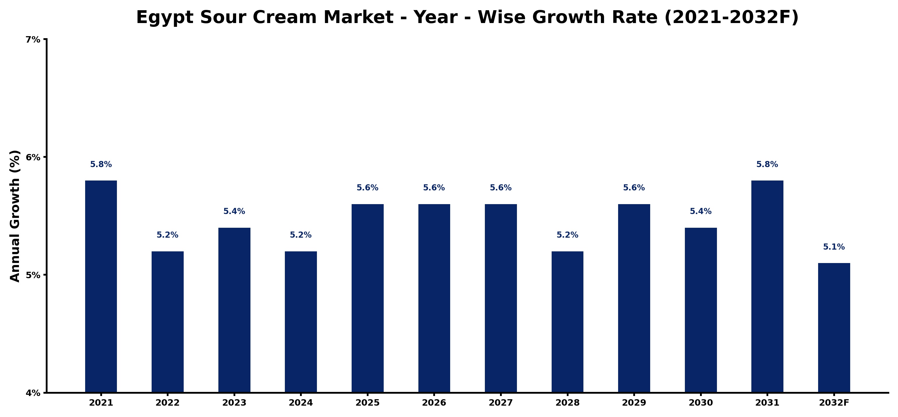 Egypt Sour Cream Market Year-wise Growth Rate and Key Drivers
