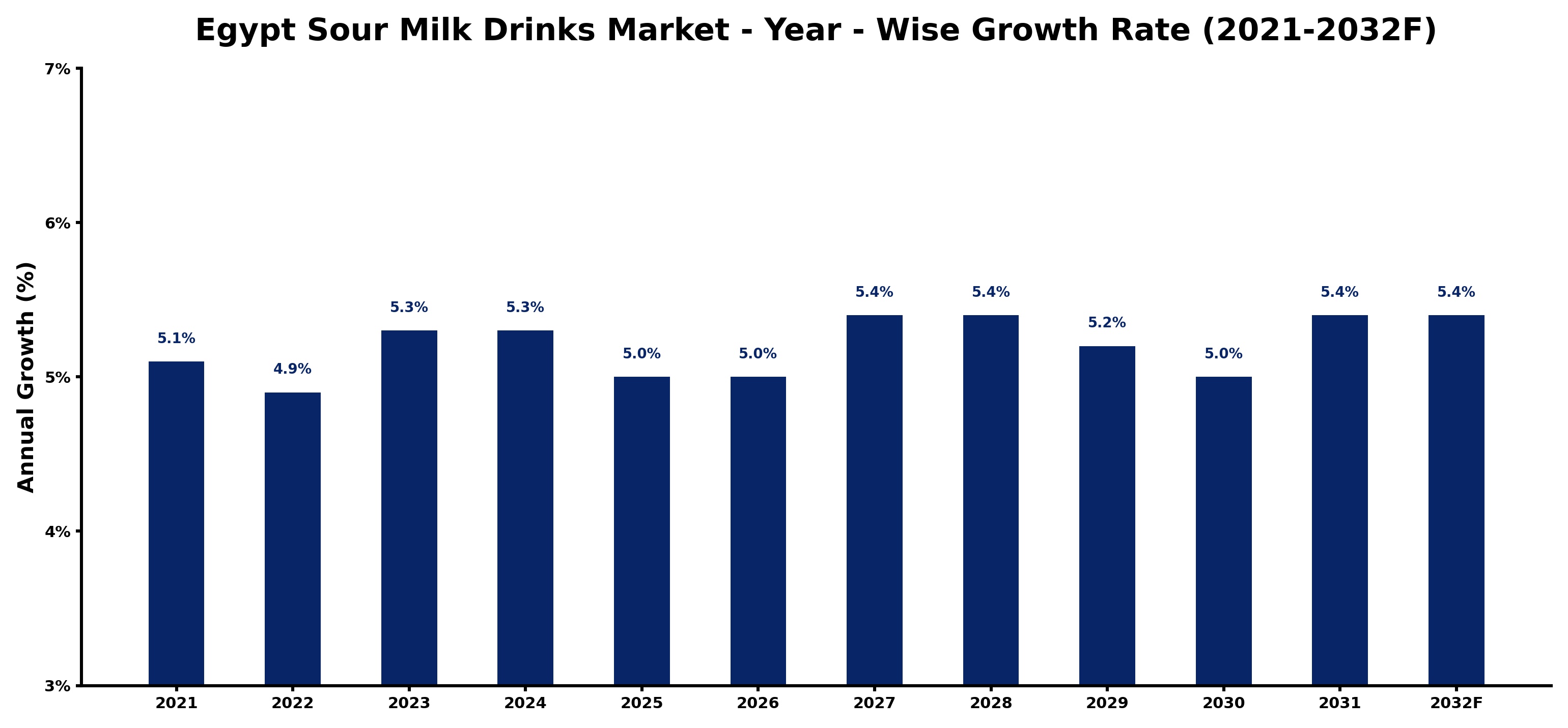 Egypt Sour Milk Drinks Market Year-wise Growth Rate and Key Drivers