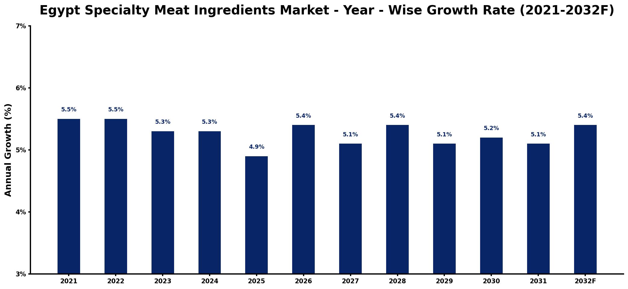 Egypt Specialty Meat Ingredients Market Year-wise Growth Rate and Key Drivers