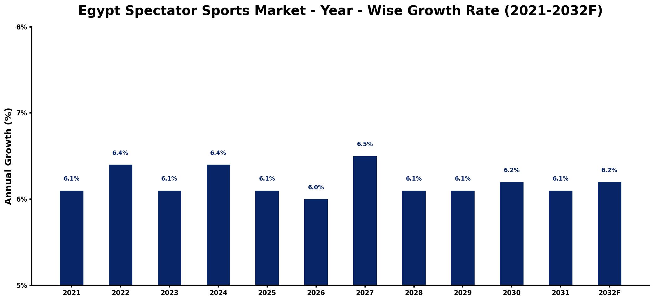 Egypt Spectator Sports Market Year-wise Growth Rate and Key Drivers