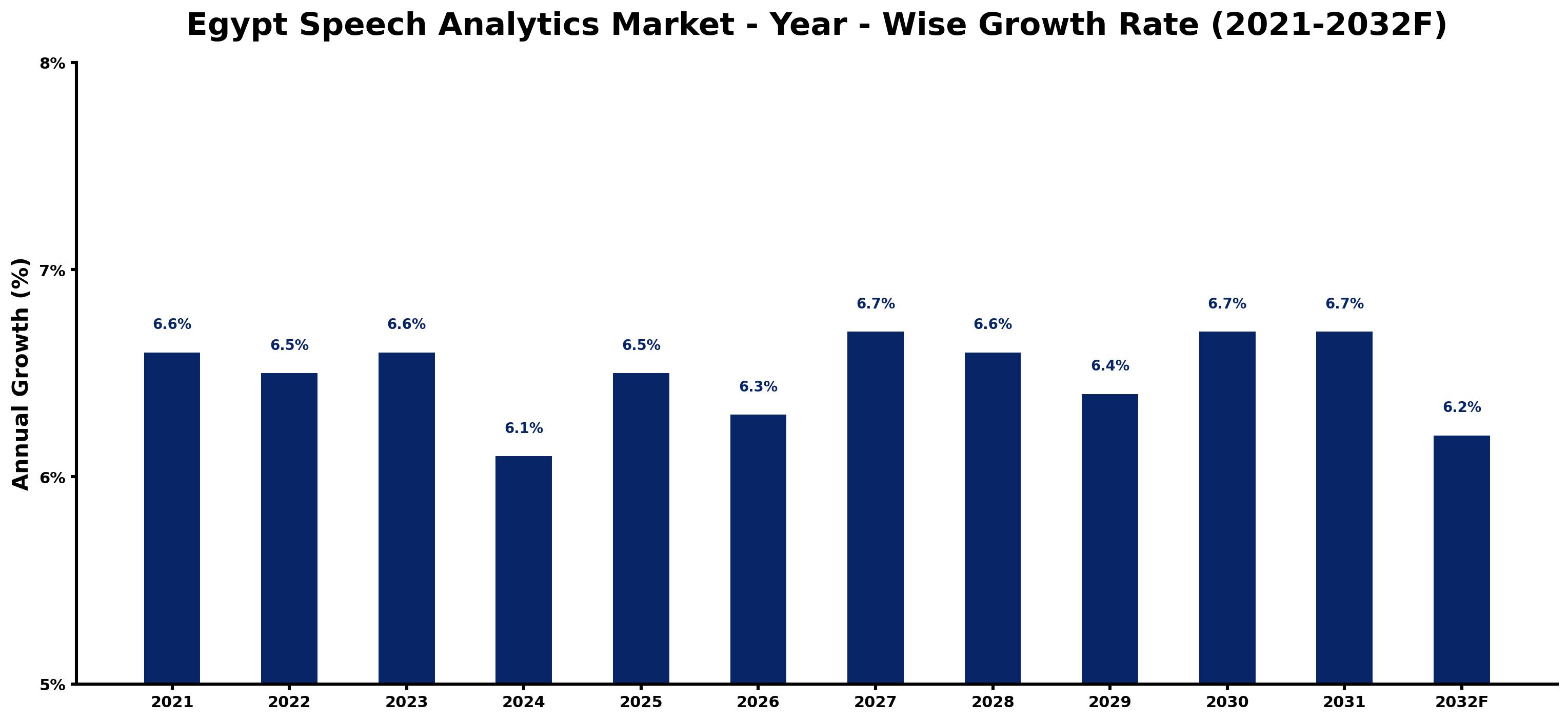 Egypt Speech Analytics Market Year-wise Growth Rate and Key Drivers