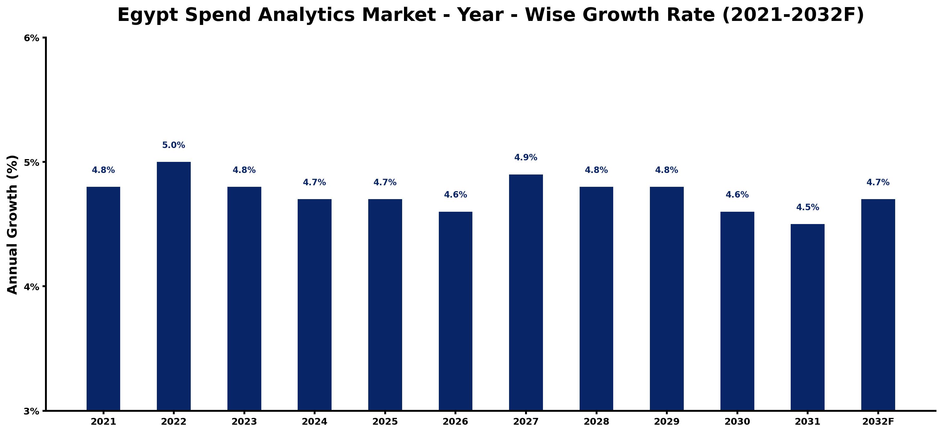 Egypt Spend Analytics Market Year-wise Growth Rate and Key Drivers