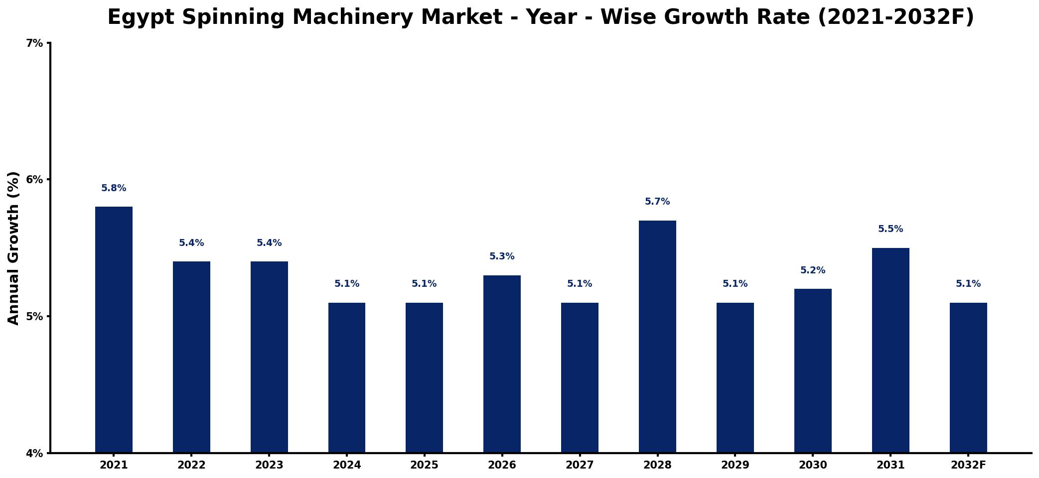 Egypt Spinning Machinery Market Year-wise Growth Rate and Key Drivers