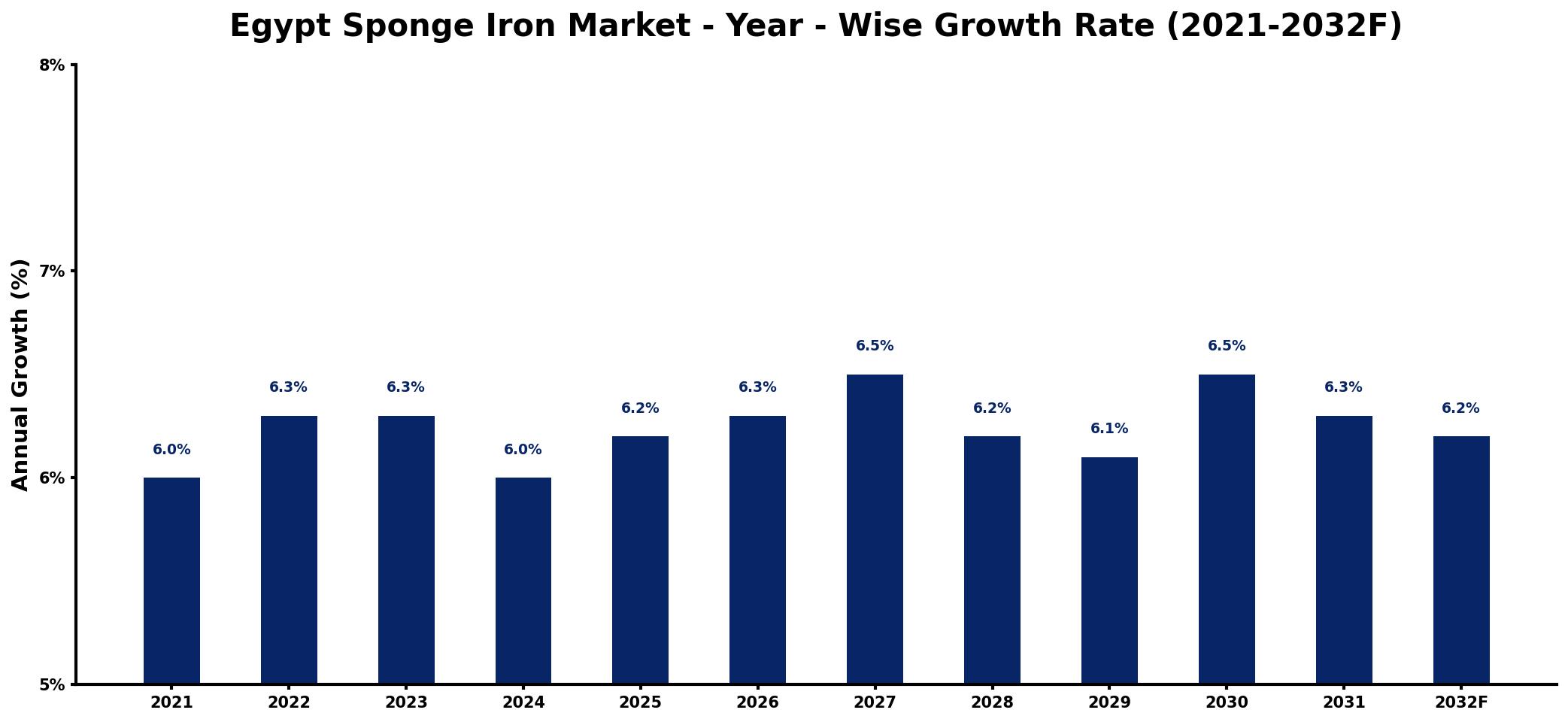 Egypt Sponge Iron Market Year-wise Growth Rate and Key Drivers