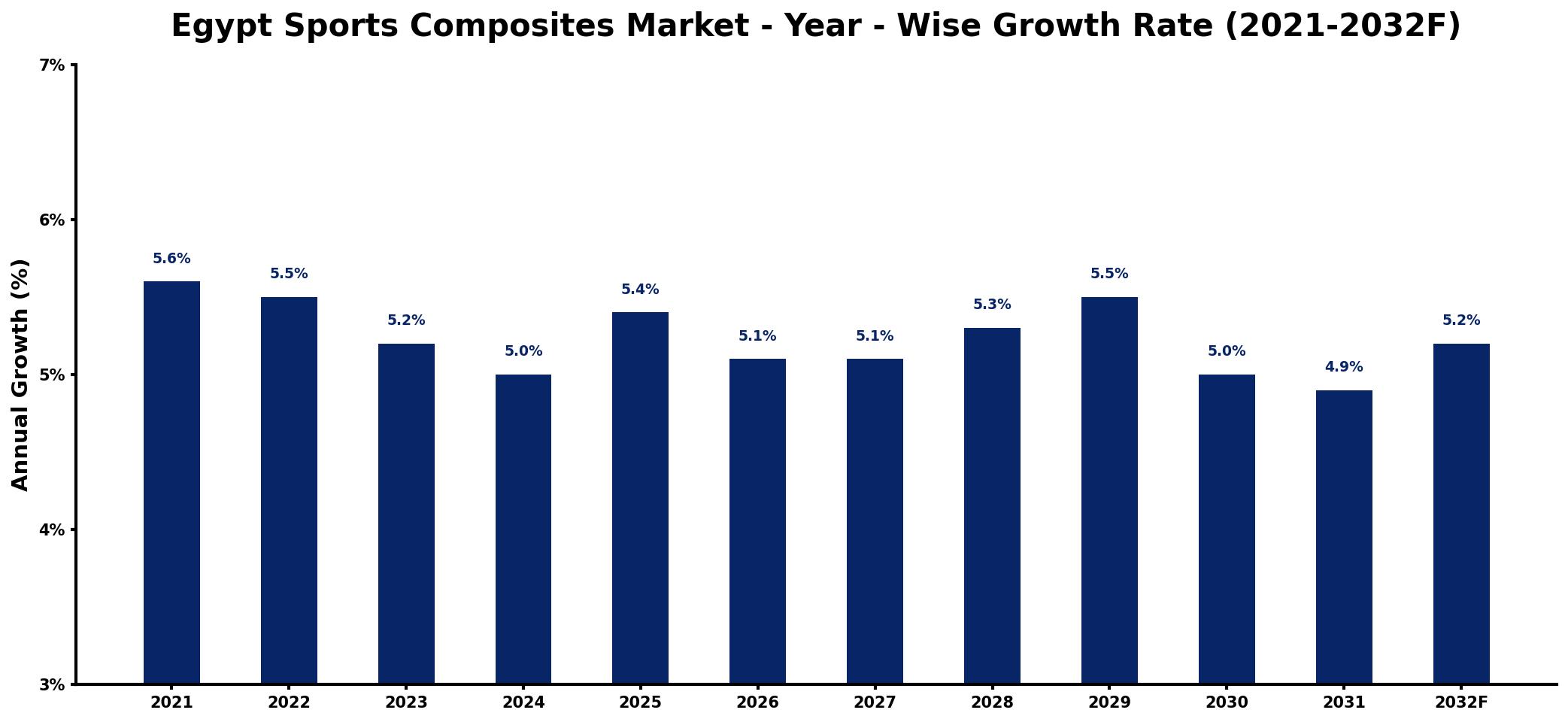 Egypt Sports Composites Market Year-wise Growth Rate and Key Drivers