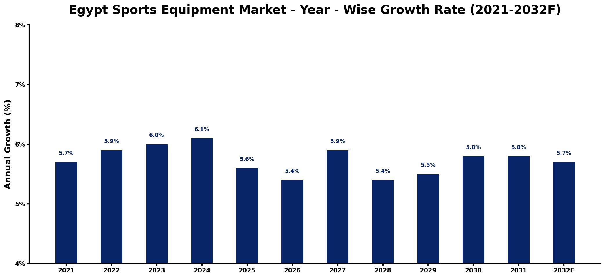 Egypt Sports Equipment Market Year-wise Growth Rate and Key Drivers