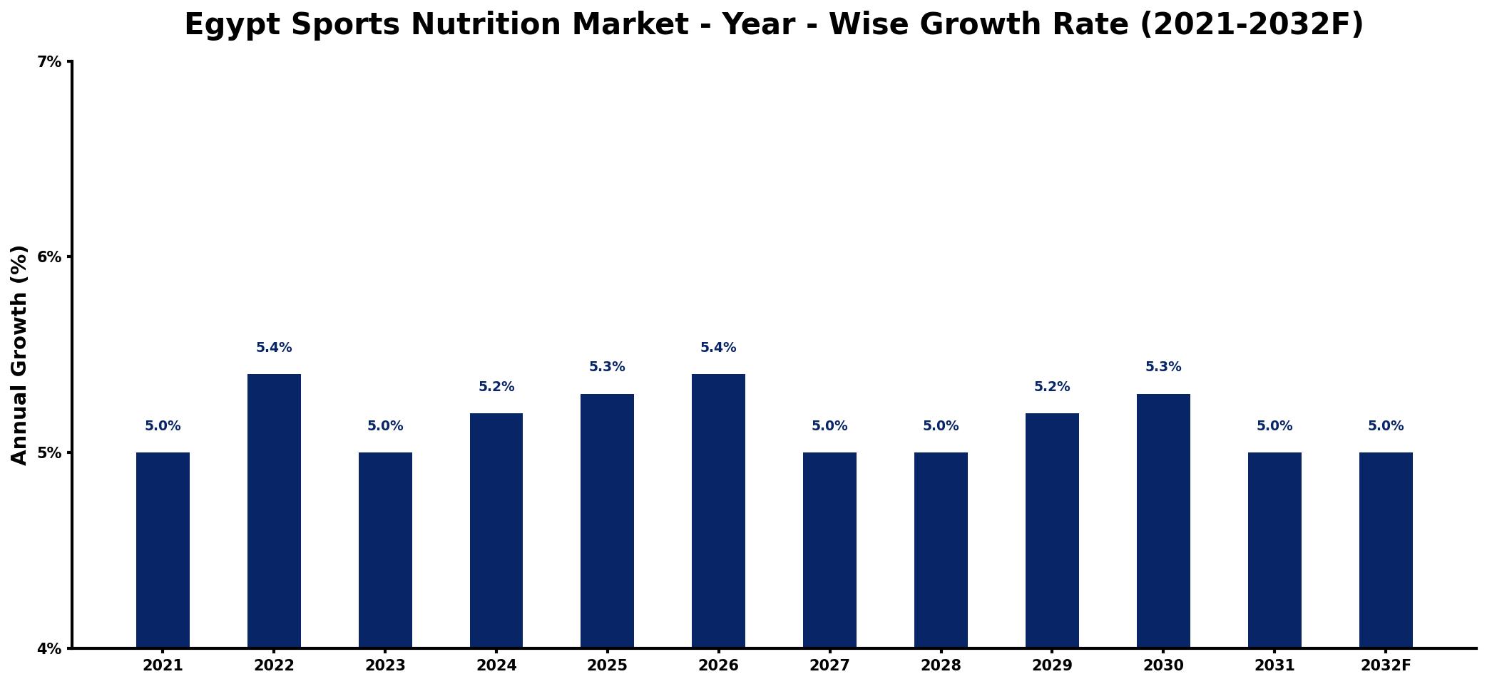 Egypt Sports Nutrition Market Year-wise Growth Rate and Key Drivers