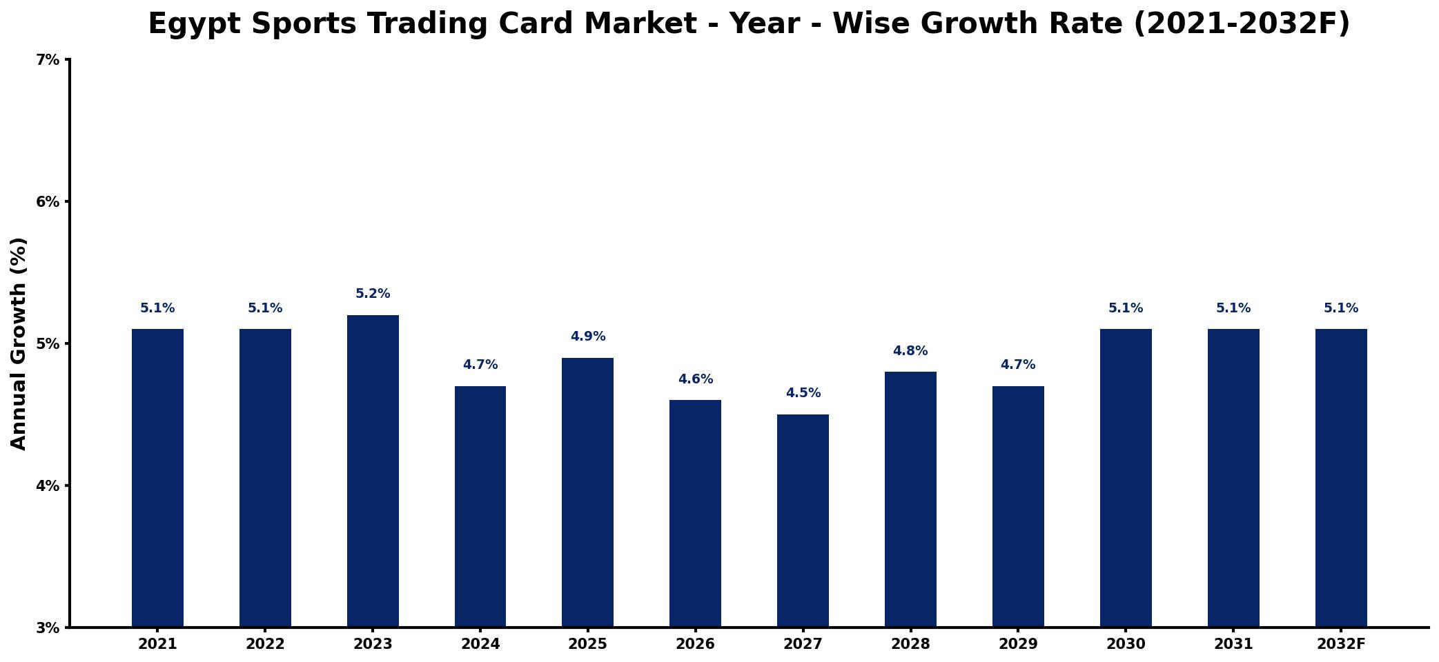 Egypt Sports Trading Card Market Year-wise Growth Rate and Key Drivers